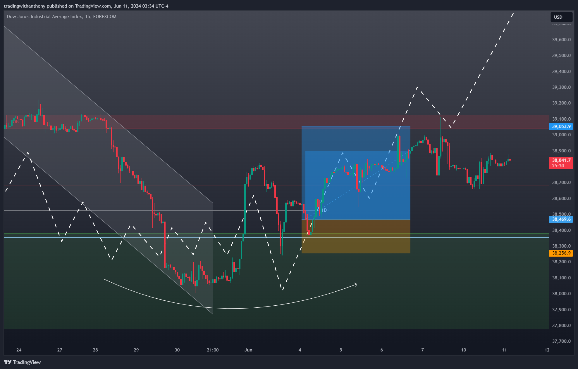 FOREXCOM:US30 Chart Image by fxtraderanthony