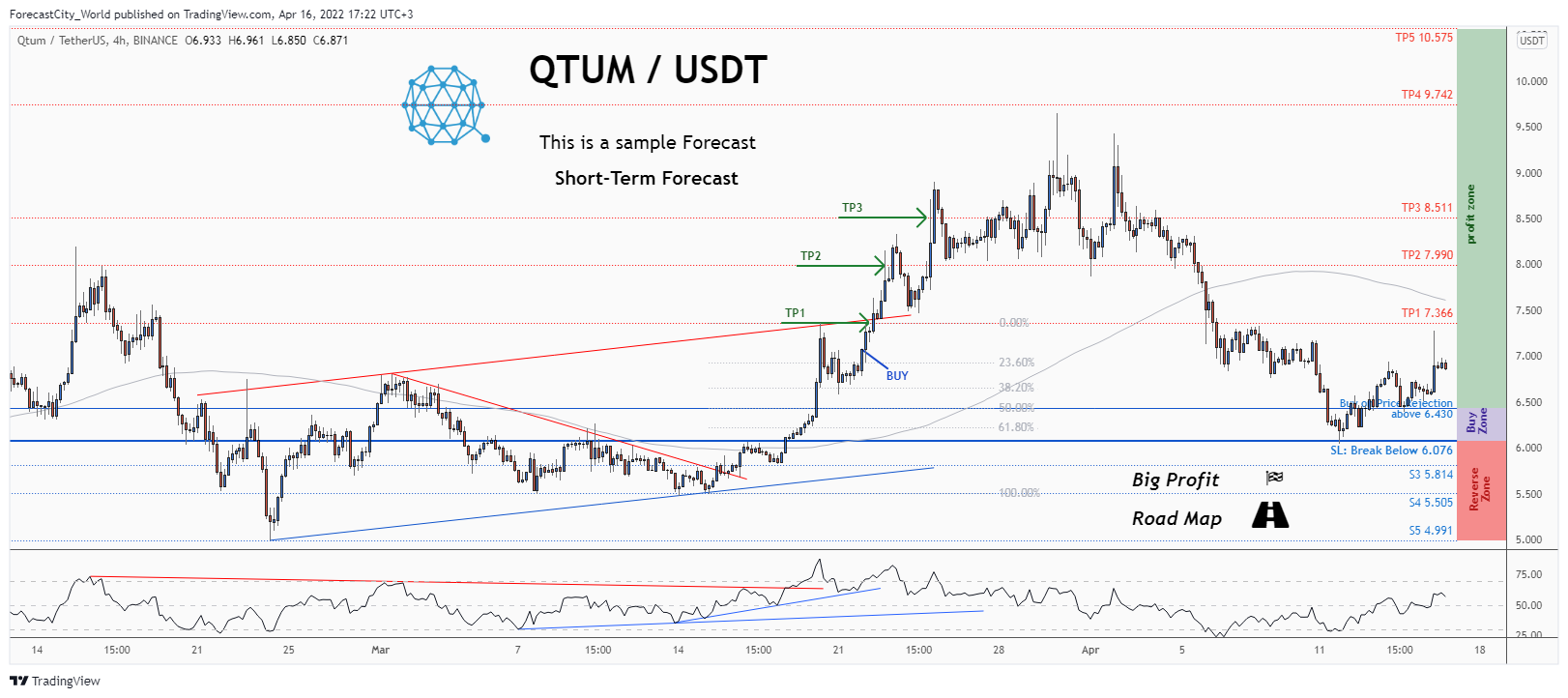 BINANCE:QTUMUSDT Chart Image by ForecastCity_World