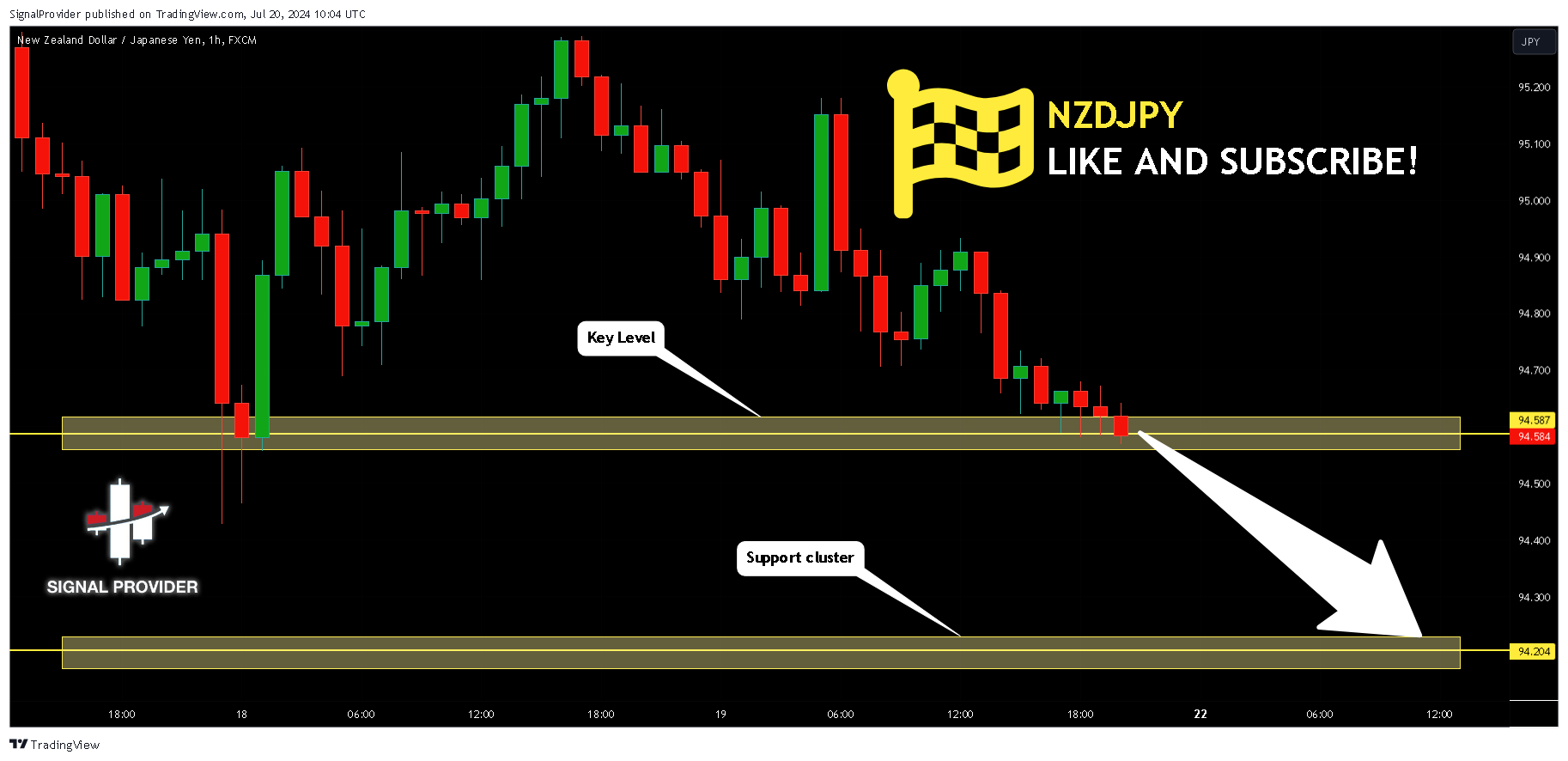 FX:NZDJPY Chart Image by SignalProvider