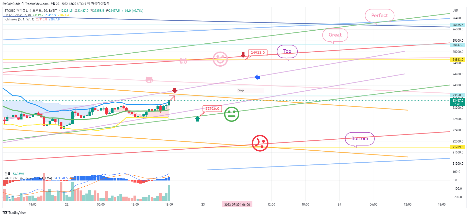 BYBIT:BTCUSD Chart Image by BitCoinGuide