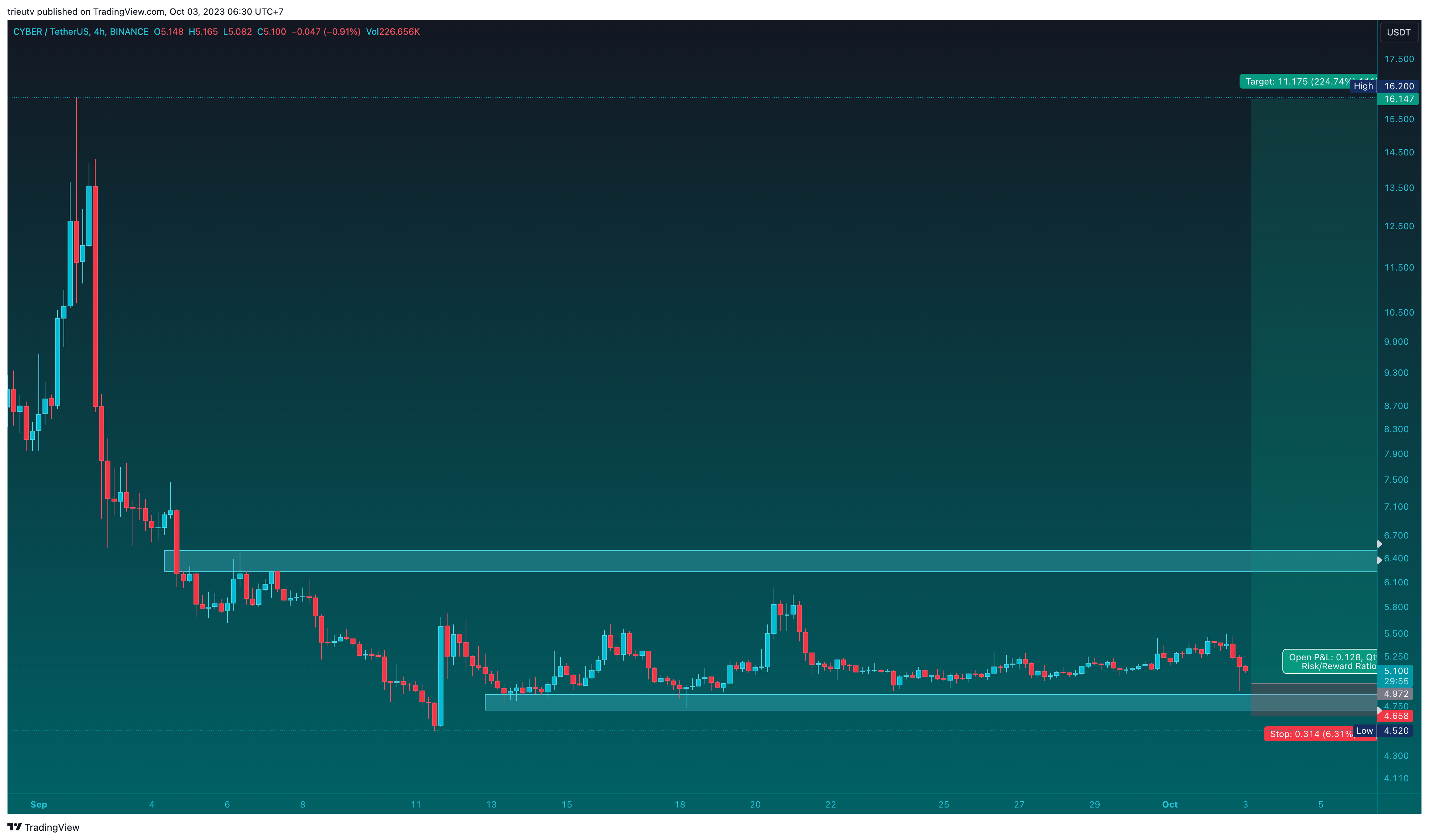 BINANCE:CYBERUSDT Chart Image by trieutv