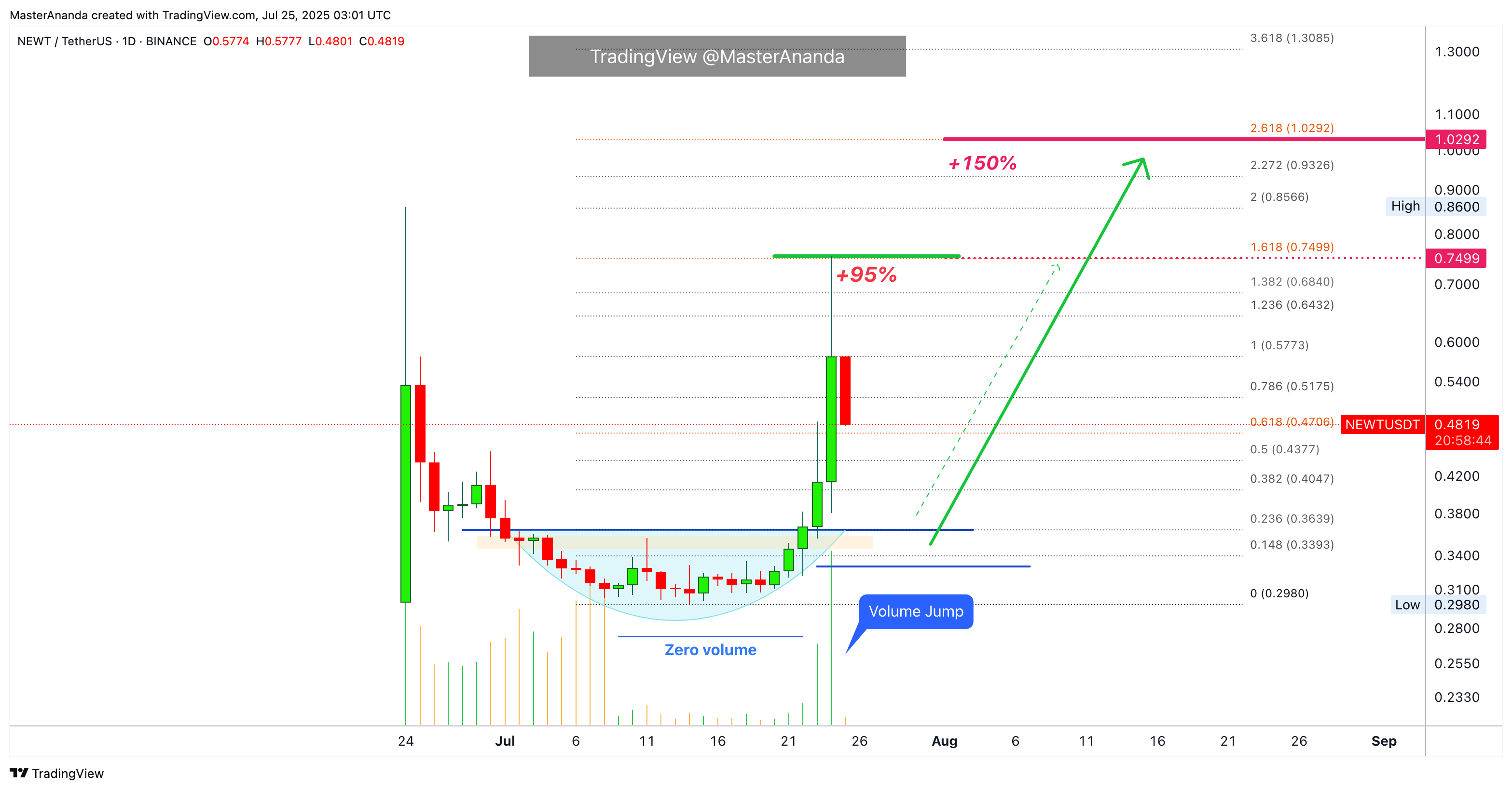 BINANCE:NEWTUSDT Chart Image by MasterAnanda