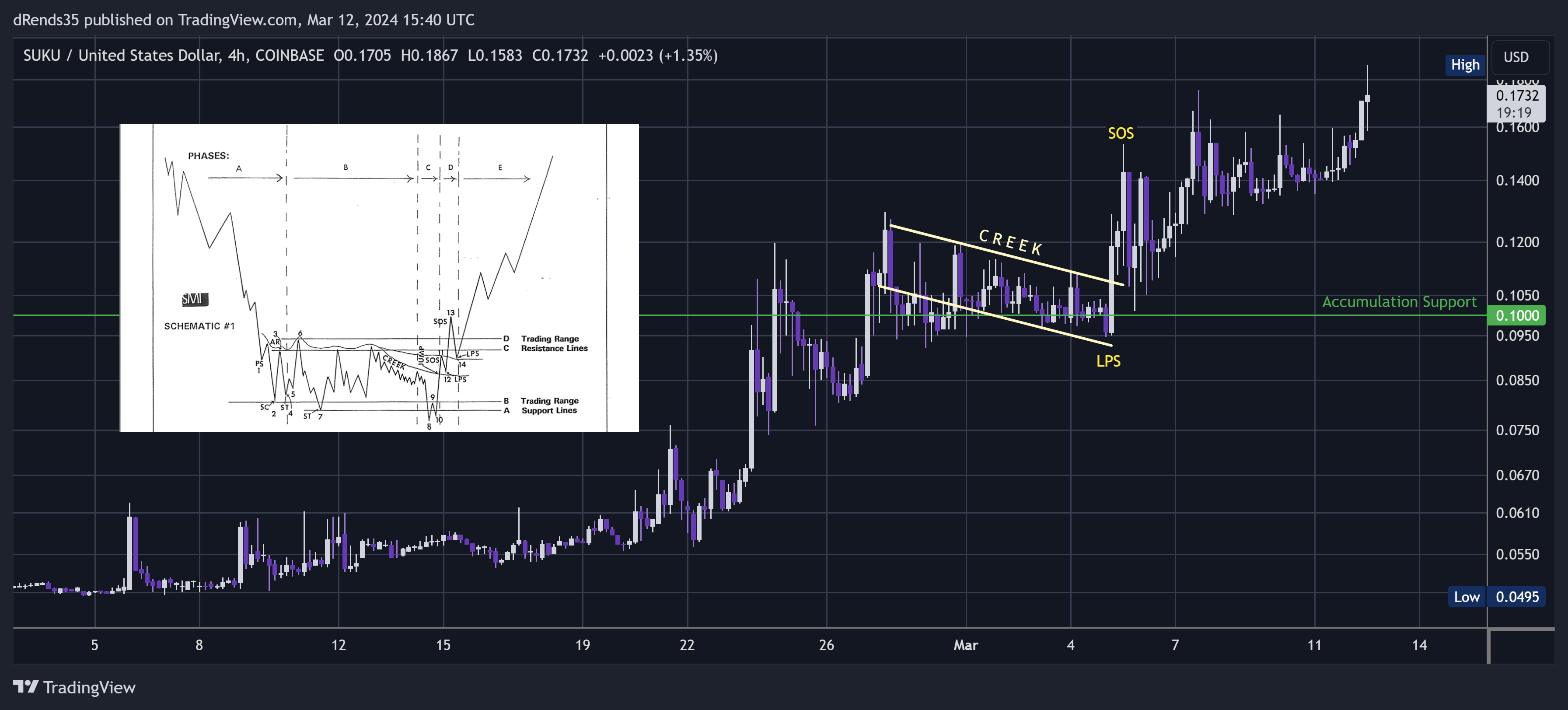 COINBASE:SUKUUSD Chart Image by dRends35