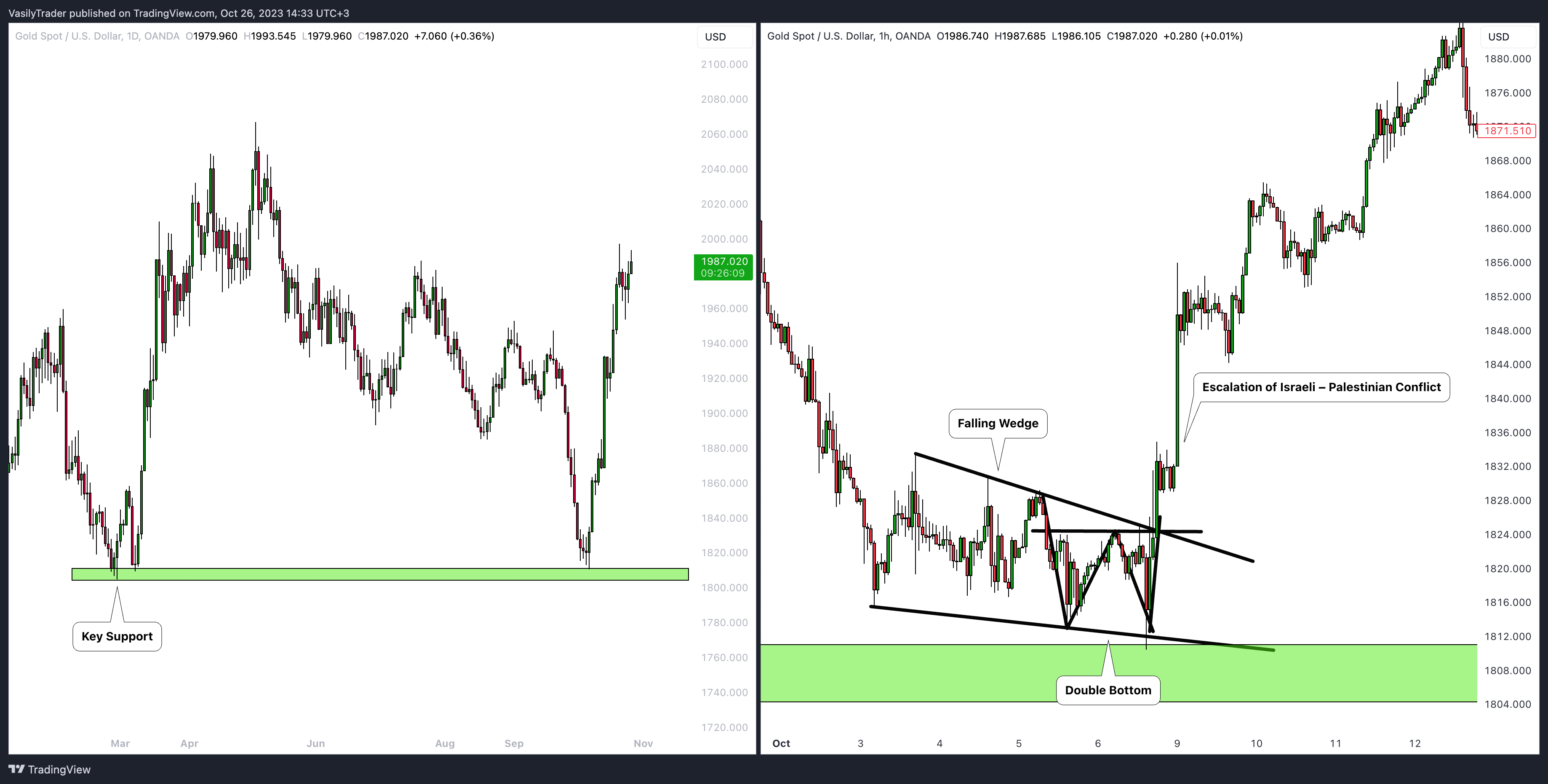 OANDA:XAUUSD Chart Image by VasilyTrader