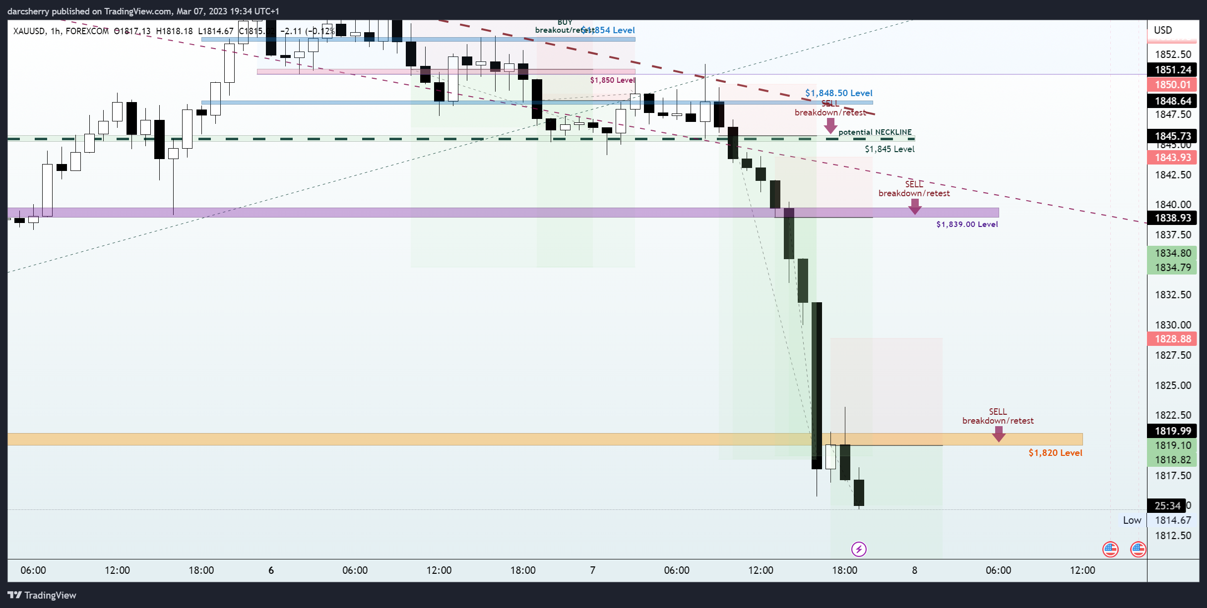 FOREXCOM:XAUUSD Chart Image by darcsherry