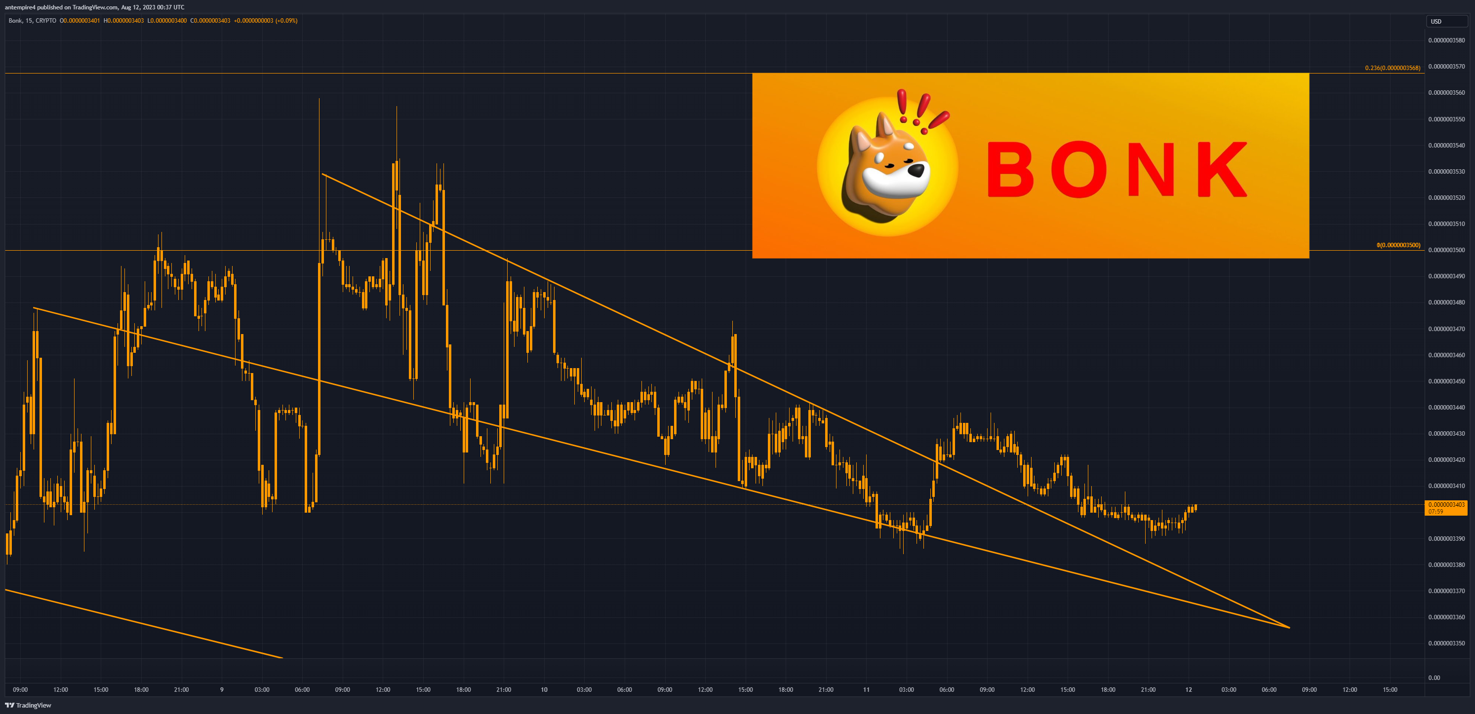 CRYPTO:BONKUSD Chart Image by antempire4