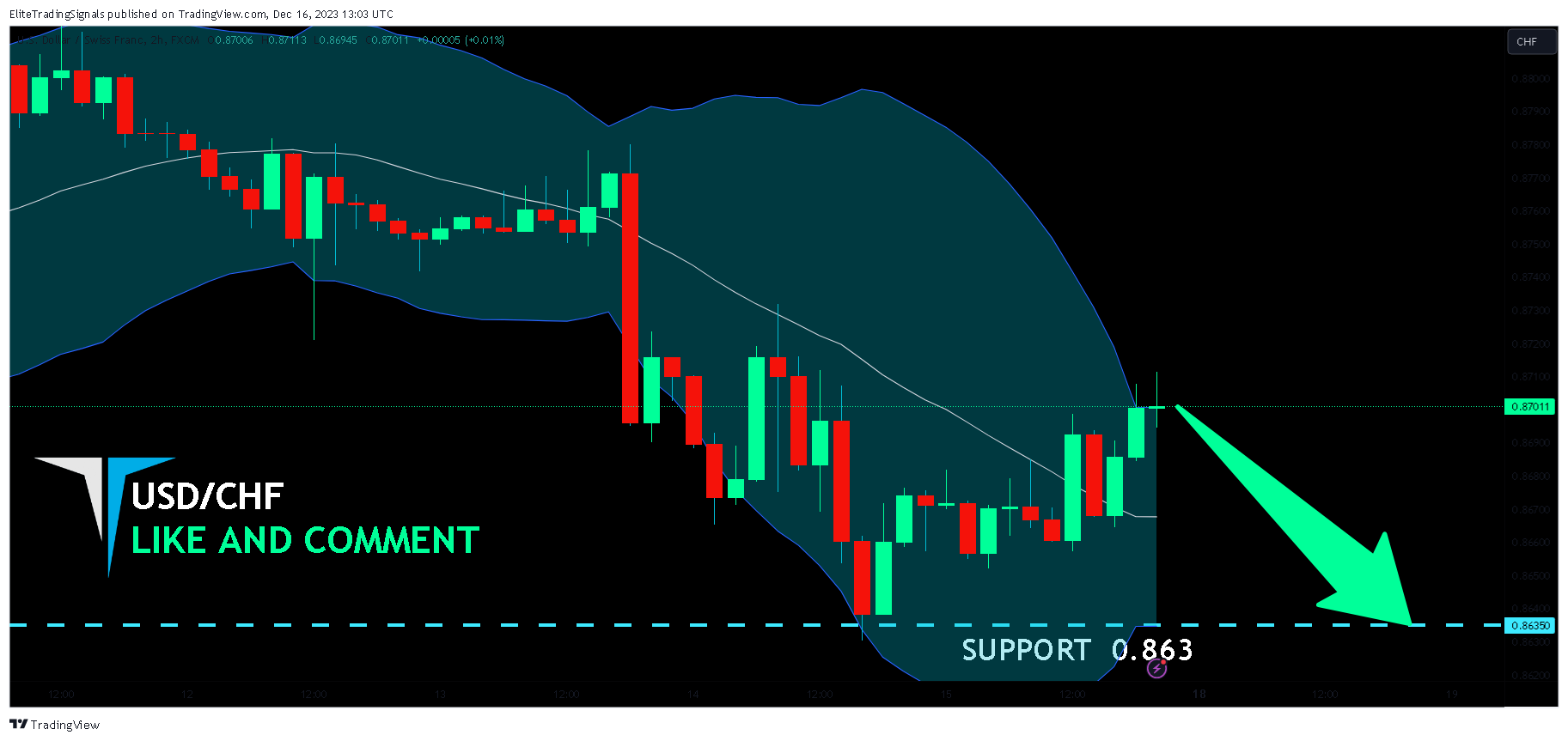 FX:USDCHF Chart Image by EliteTradingSignals