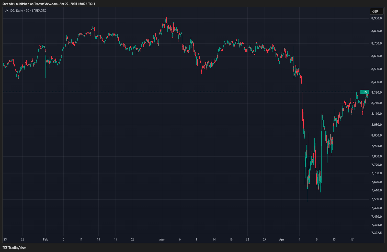SPREADEX:FTSE Chart Image by Spreadex