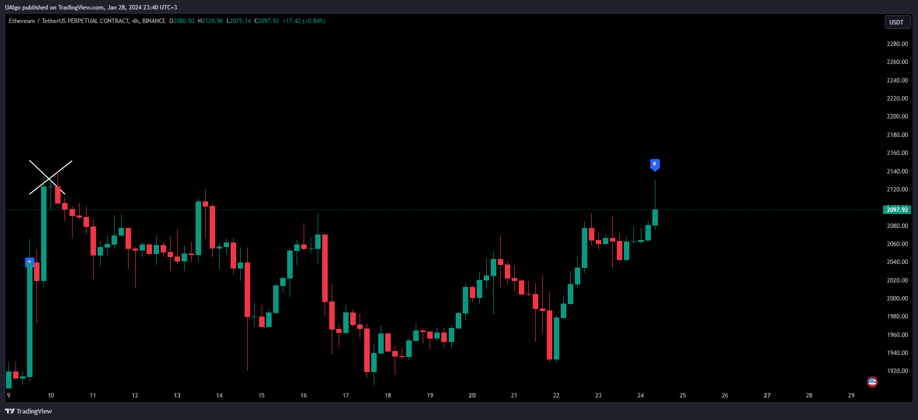 BINANCE:ETHUSDT.P Chart Image by UAlgo