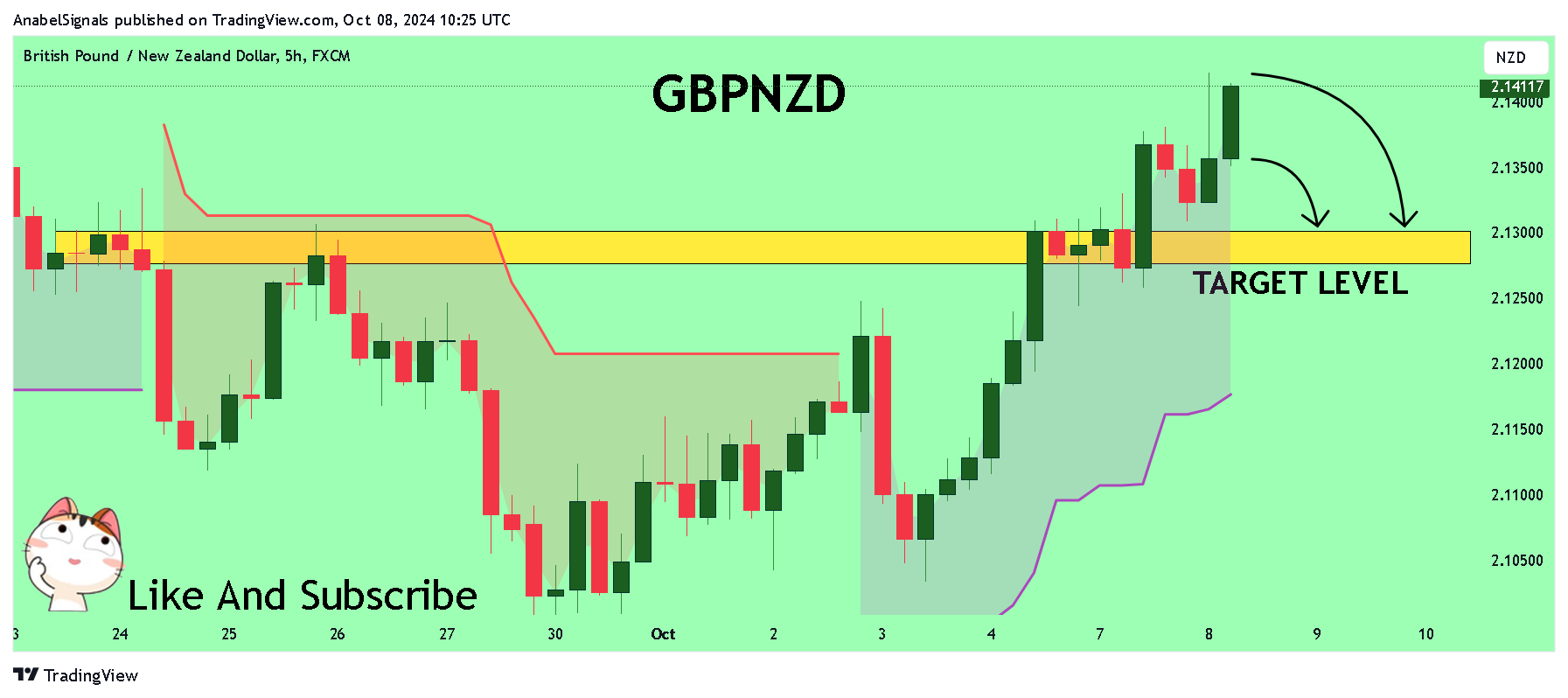 FX:GBPNZD Chart Image by AnabelSignals
