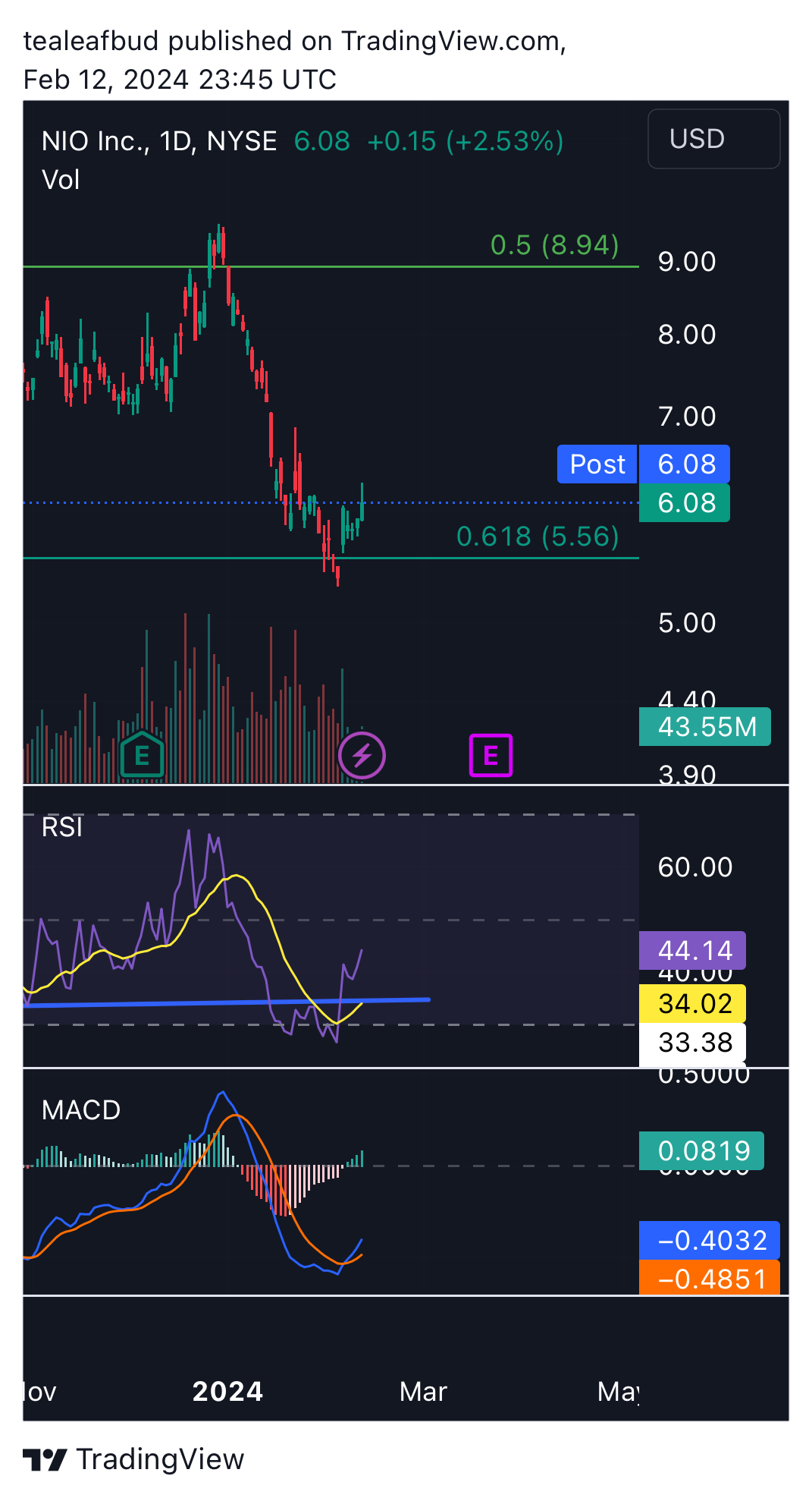 BATS:NIO Chart Image by tealeafbud