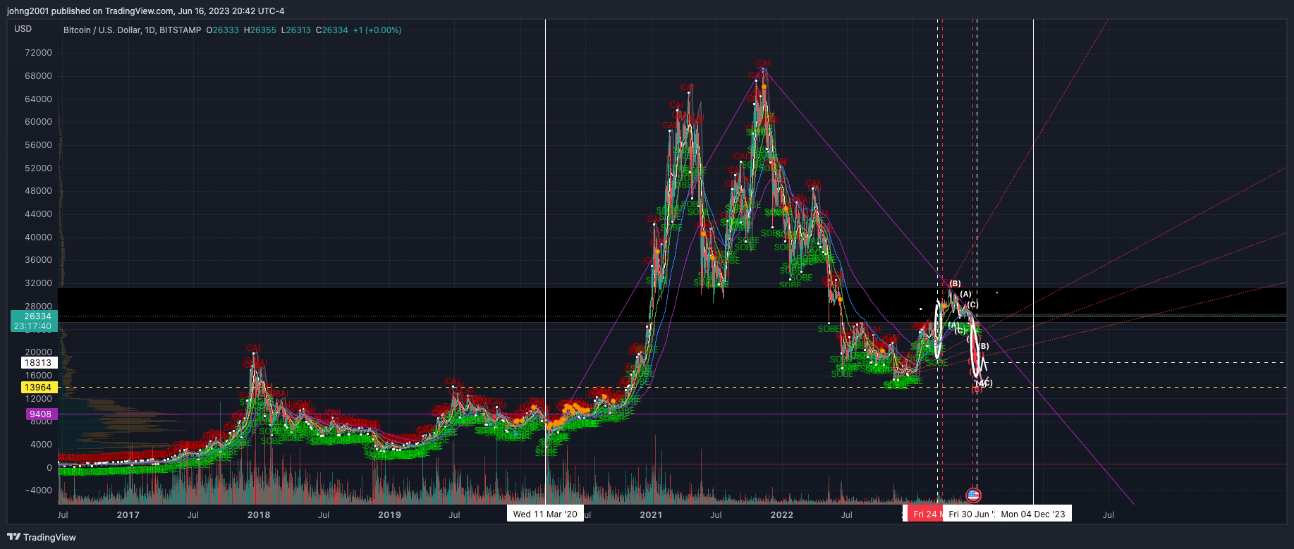 BITSTAMP:BTCUSD Chart Image by johng2001
