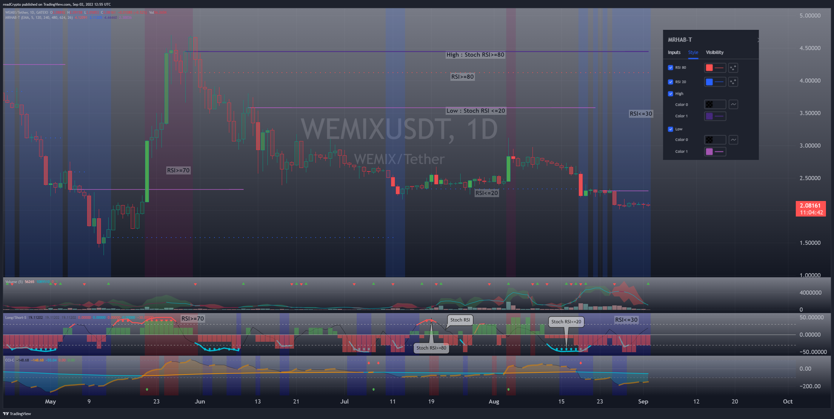 GATEIO:WEMIXUSDT Chart Image by readCrypto