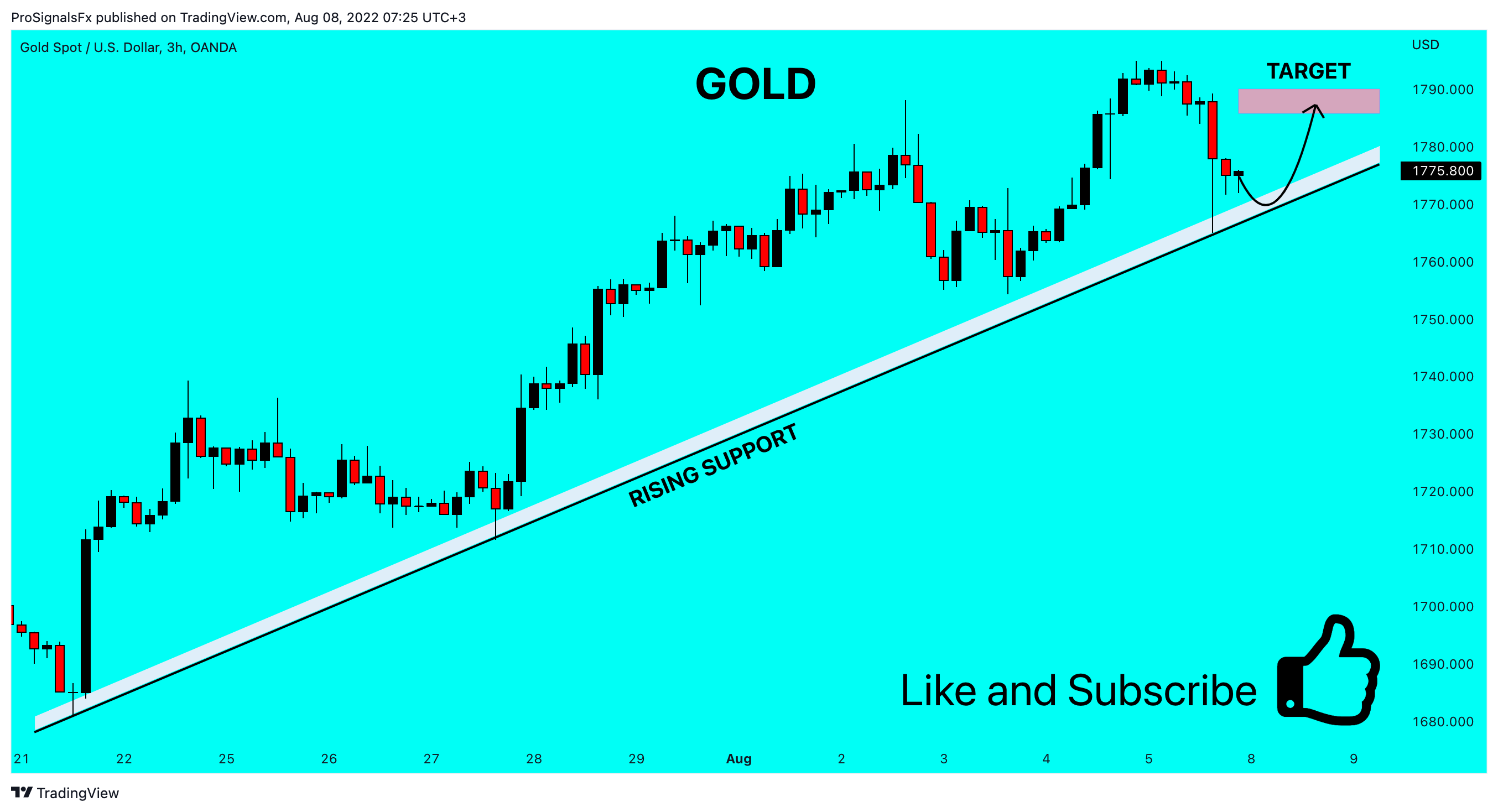 OANDA:XAUUSD Chart Image by ProSignalsFx