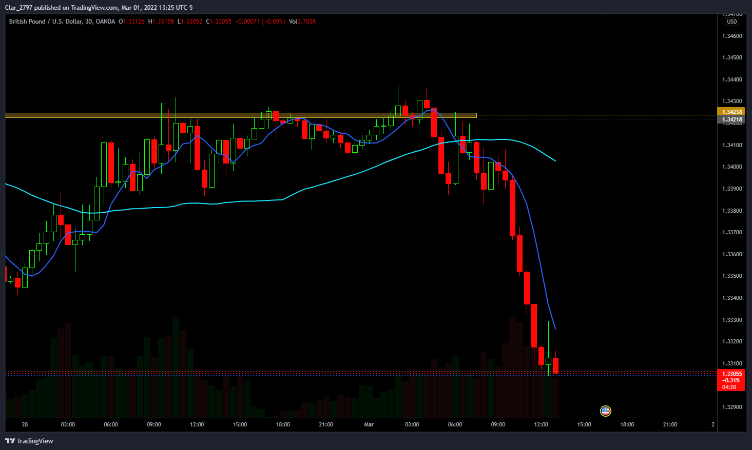OANDA:GBPUSD Chart Image by Clar_214942894312797