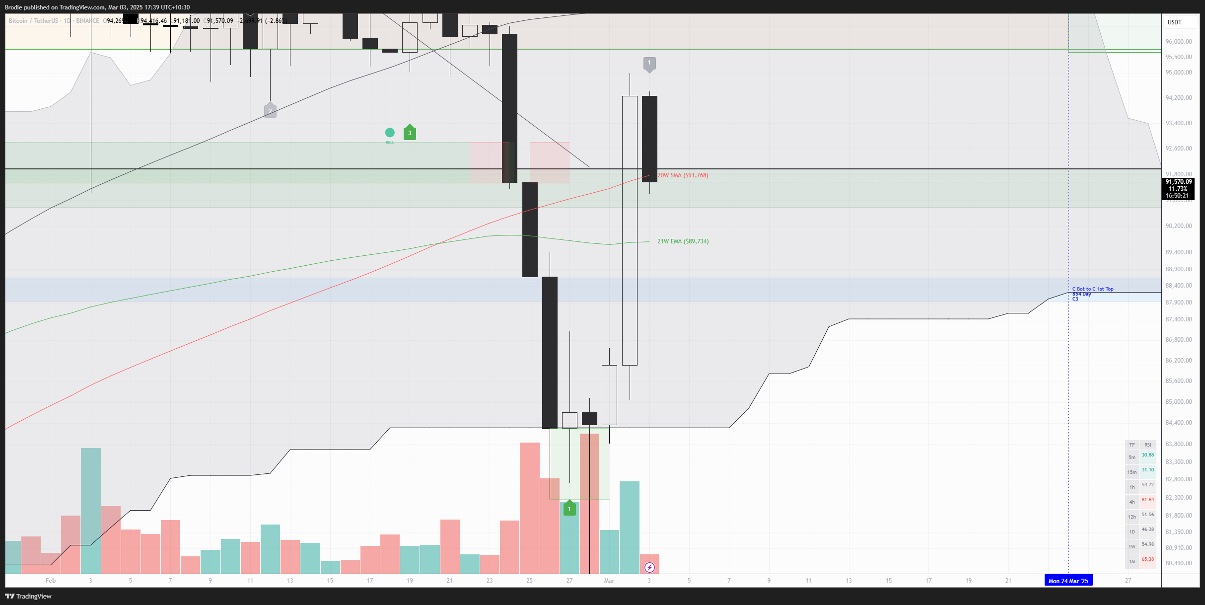 BINANCE:BTCUSDT Chart Image by Brodie