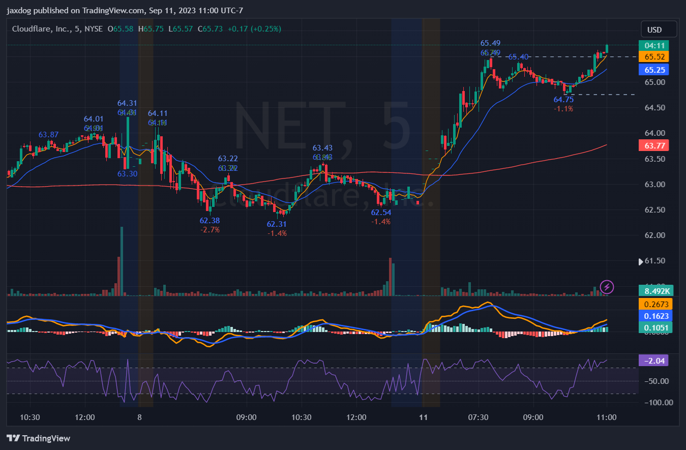 NYSE:NET Chart Image by jaxdog