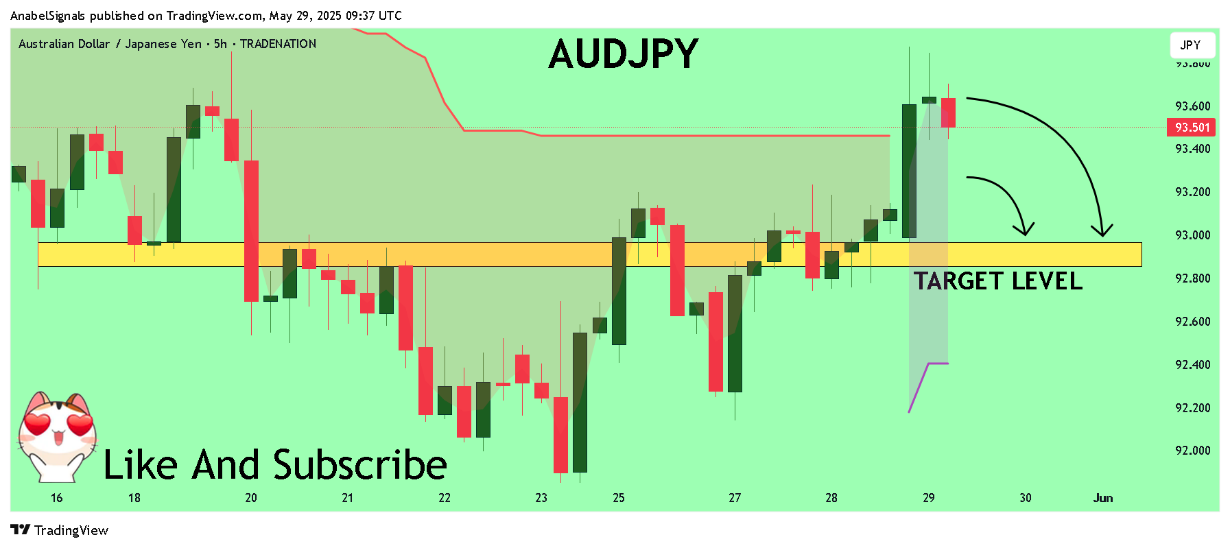 TRADENATION:AUDJPY Chart Image by AnabelSignals