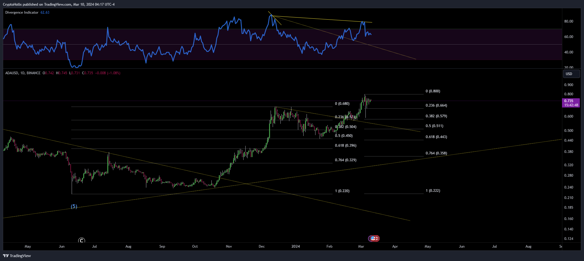 BINANCE:ADAUSD Chart Image by CryptoHolix