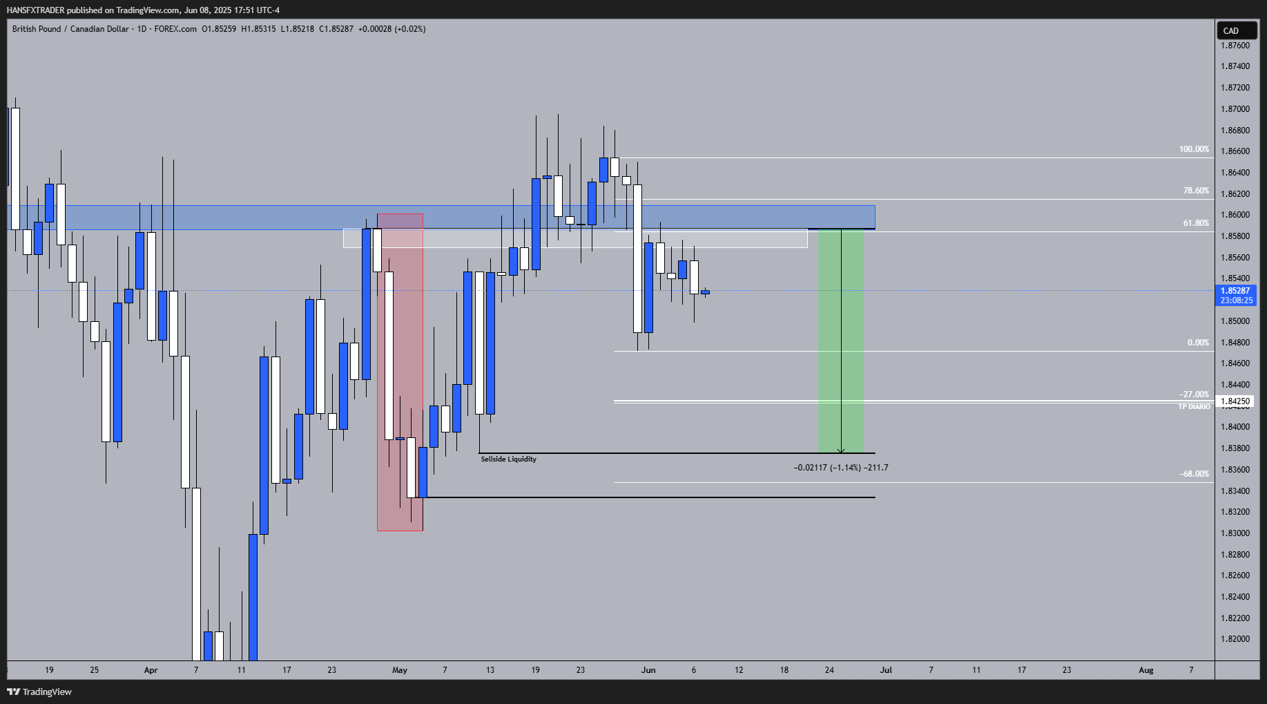 FOREXCOM:GBPCAD Chart Image by HANSFXTRADER