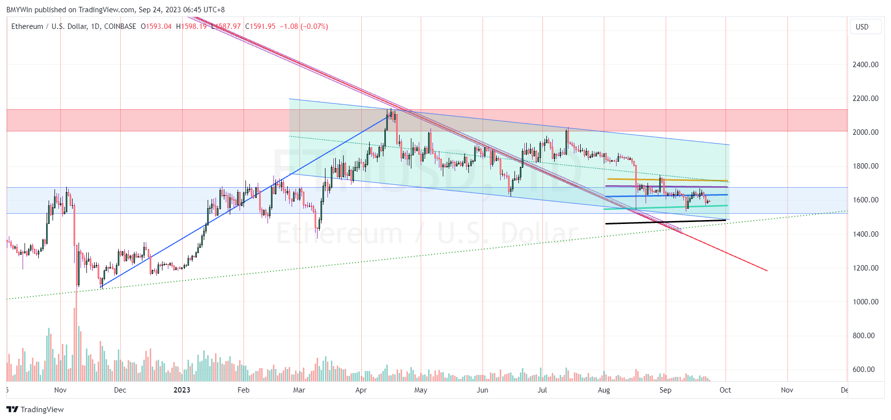 COINBASE:ETHUSD Chart Image by BMYWin