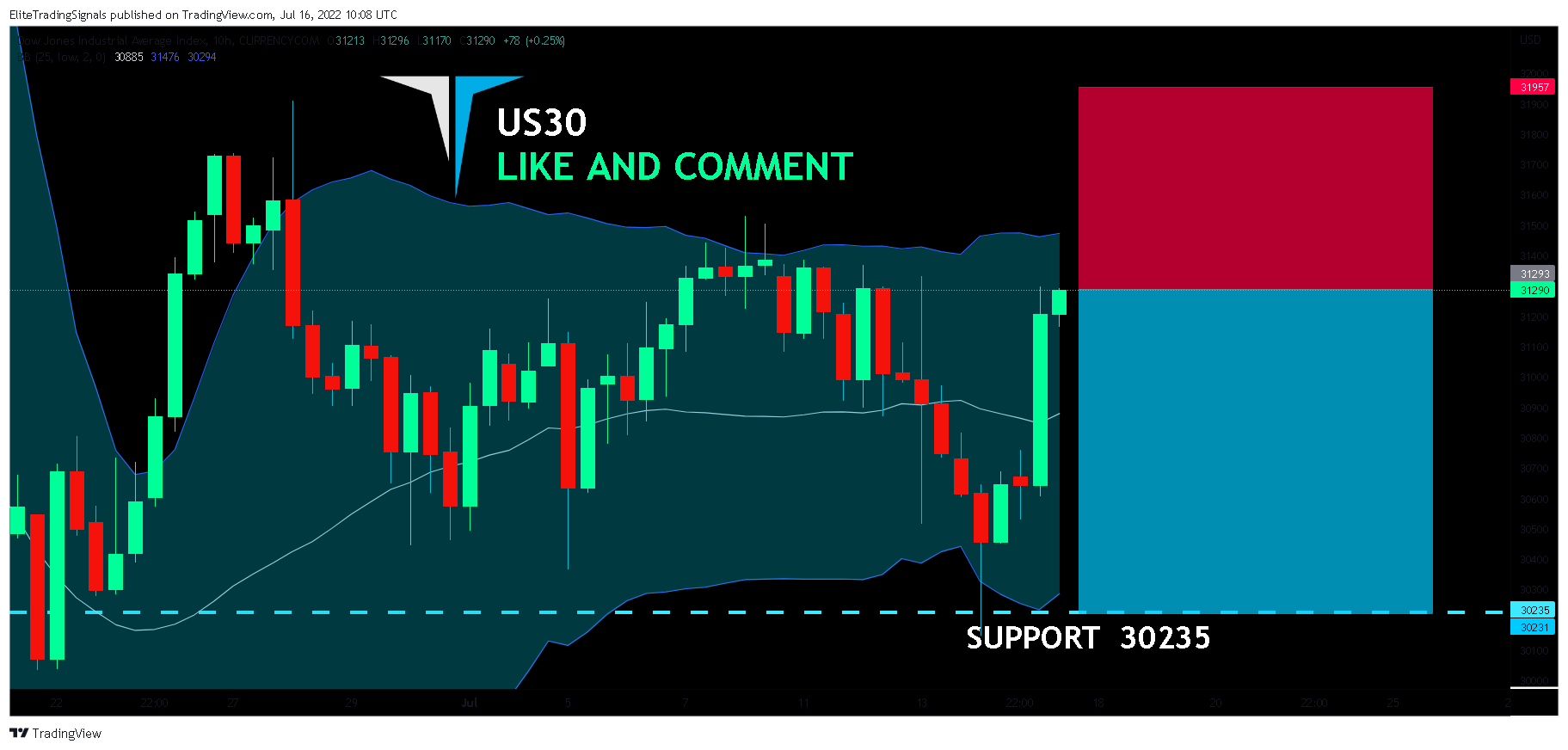 CURRENCYCOM:US30 Chart Image by EliteTradingSignals