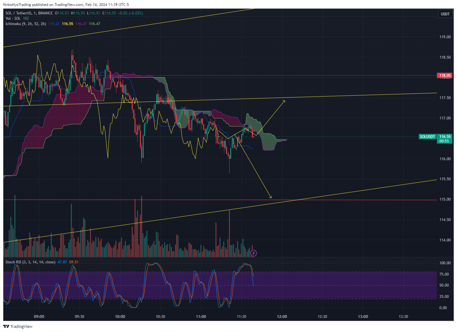 BINANCE:SOLUSDT Chart Image by KinkoHyoTrading