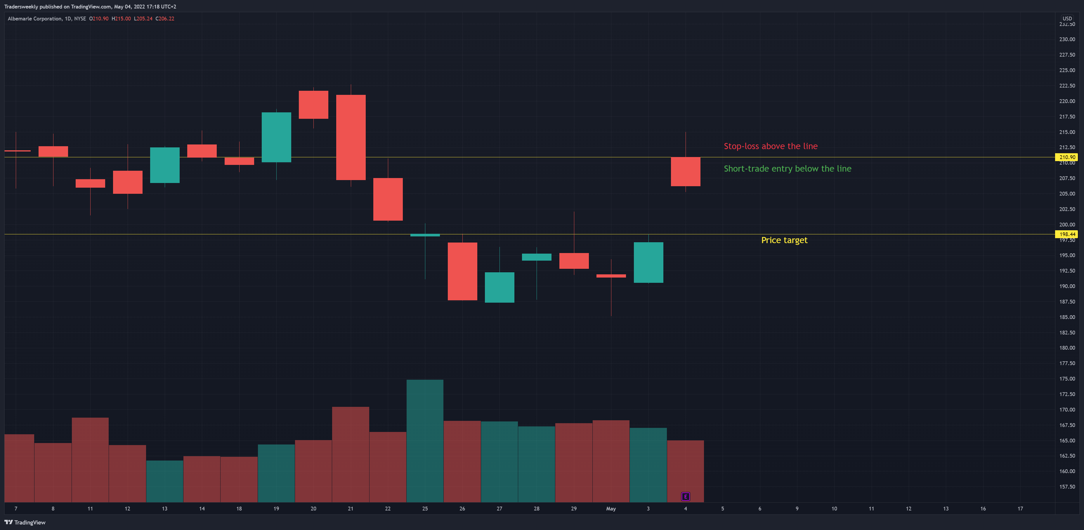 NYSE:ALB Chart Image by Tradersweekly
