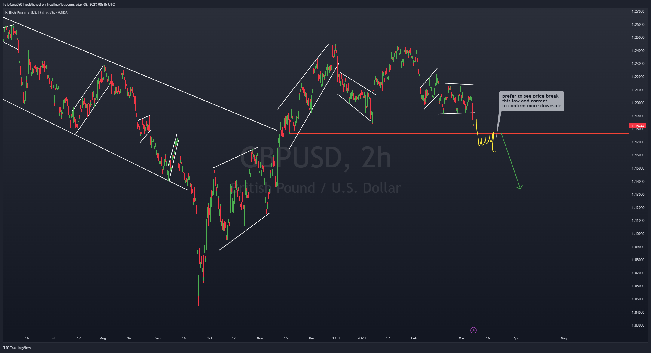OANDA:GBPUSD Chart Image by jojofang0901