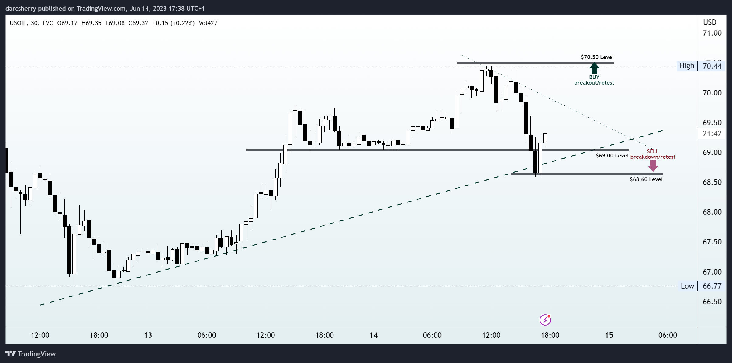 TVC:USOIL Chart Image by darcsherry