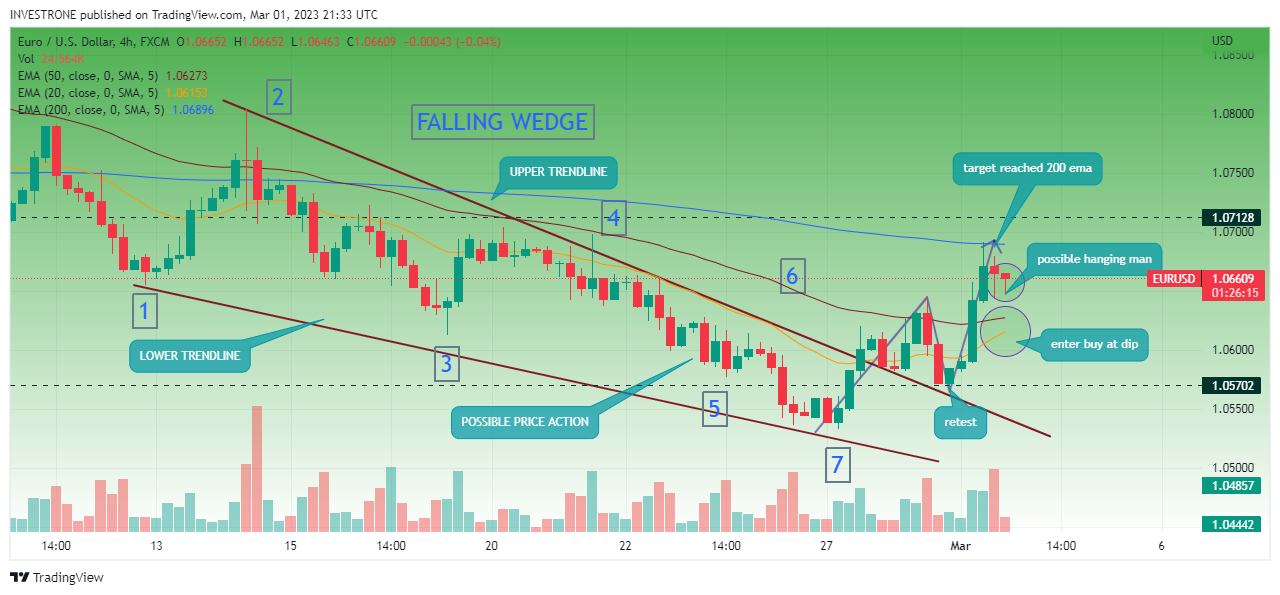 FX:EURUSD Chart Image by INVESTRONE