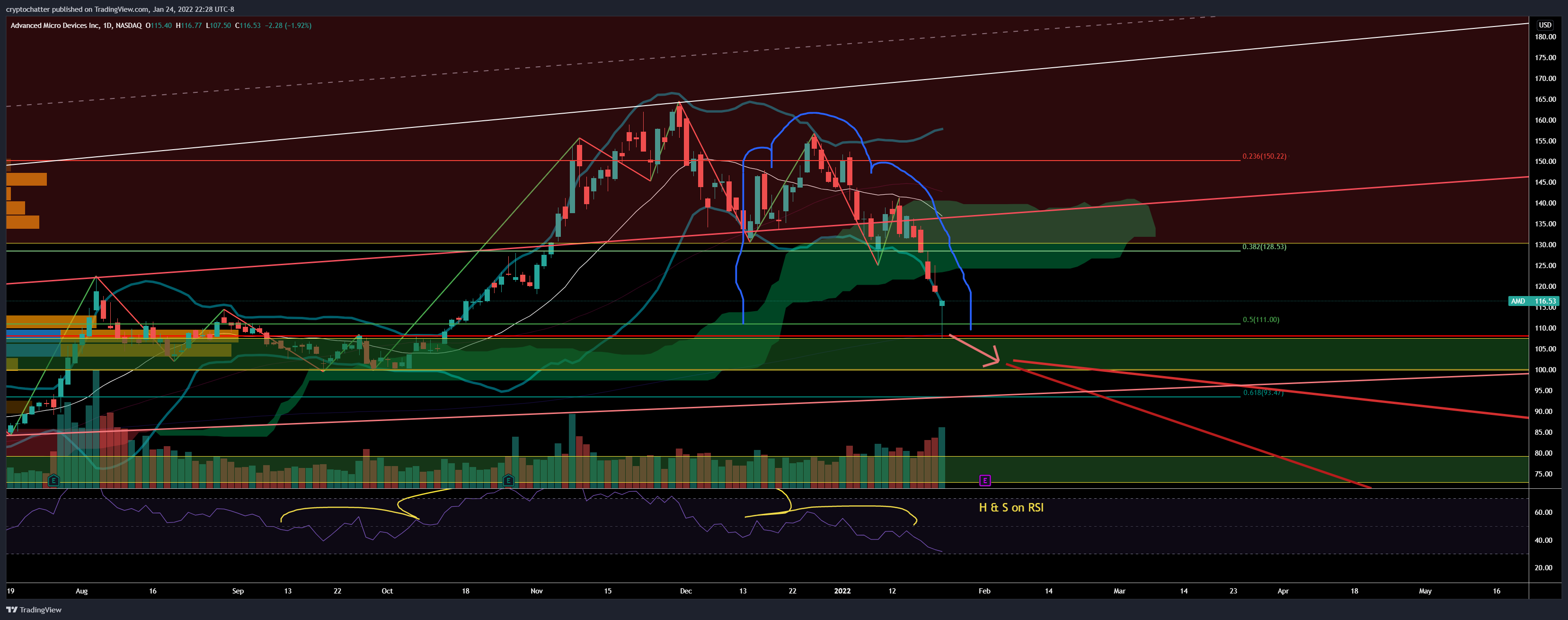 NASDAQ:AMD Chart Image by PoorMemory