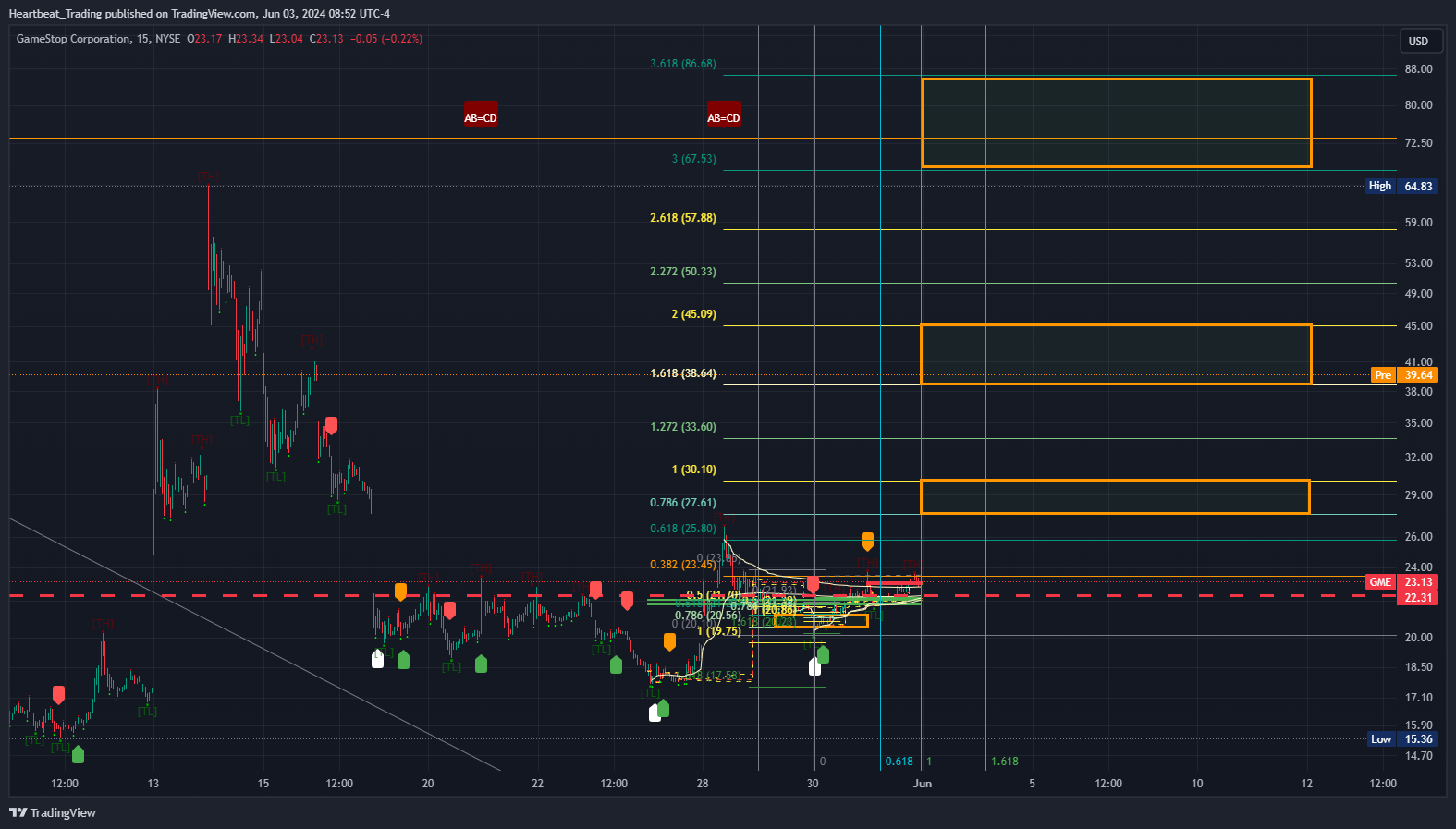 BATS:GME Chart Image by Heartbeat_Trading