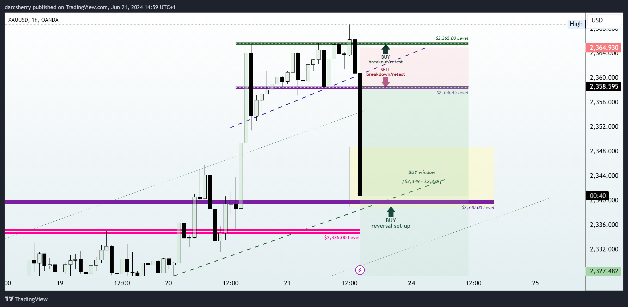 OANDA:XAUUSD Chart Image by darcsherry