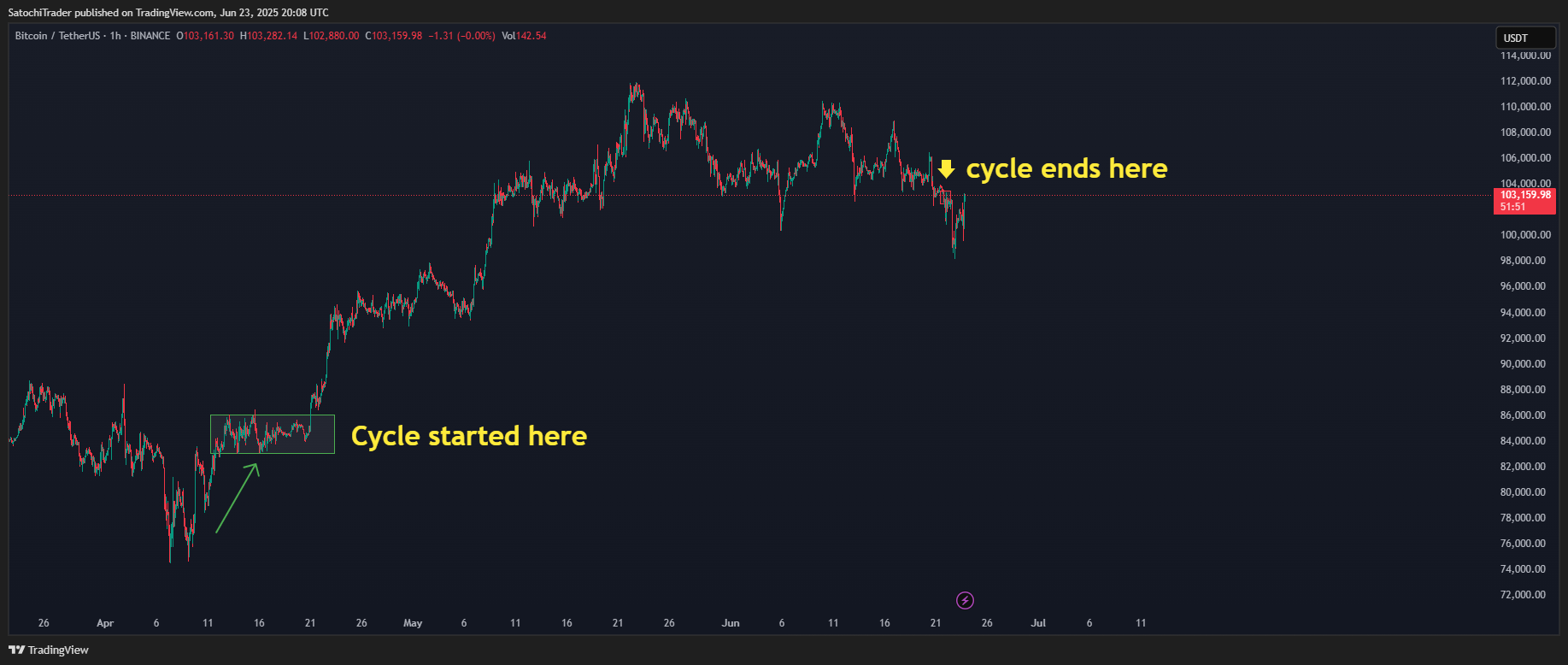 BINANCE:BTCUSDT Chart Image by SatochiTrader