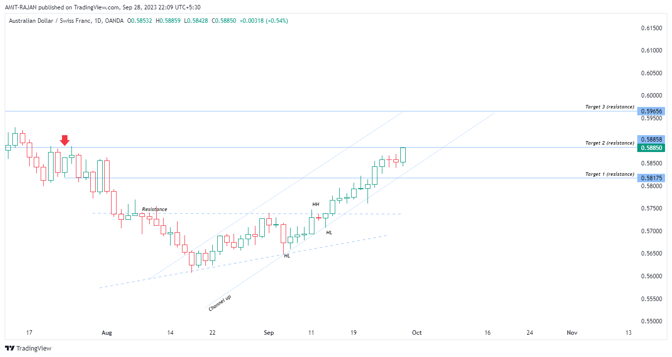 OANDA:AUDCHF Chart Image by AMIT-RAJAN