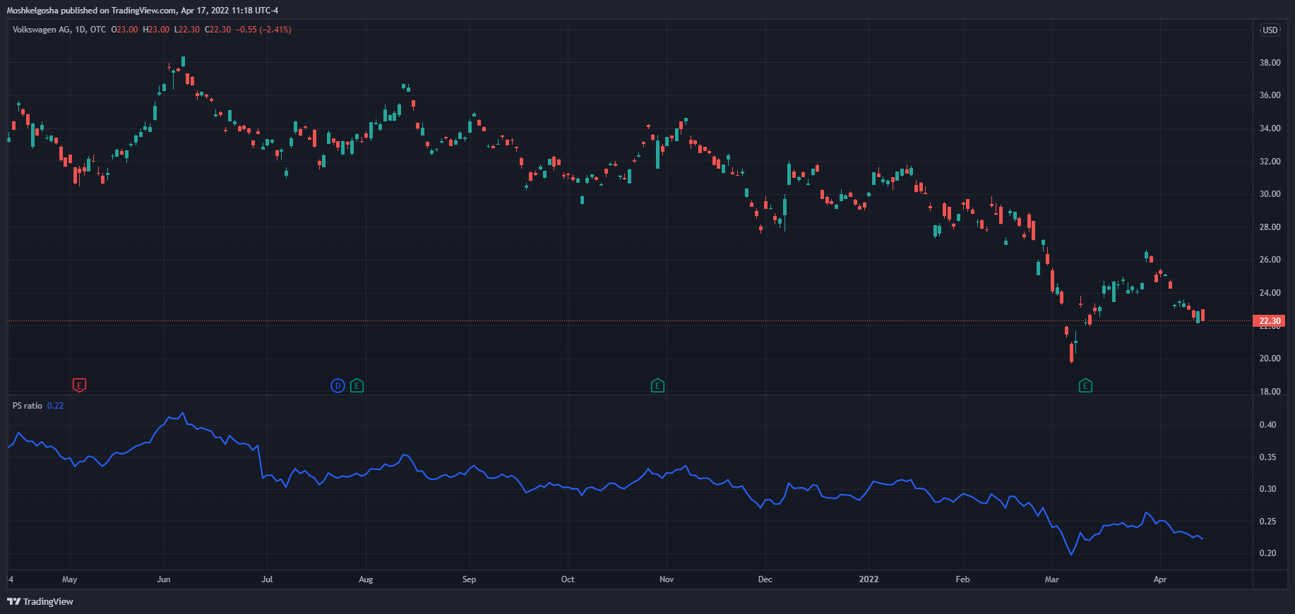 OTC:VWAGY Chart Image by Moshkelgosha