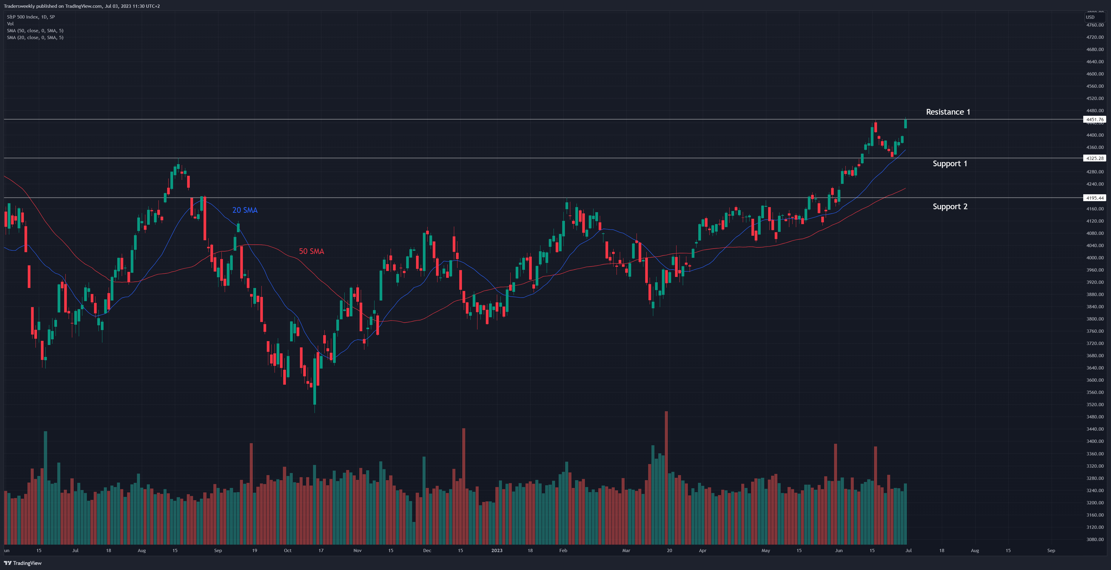 SP:SPX Chart Image by Tradersweekly