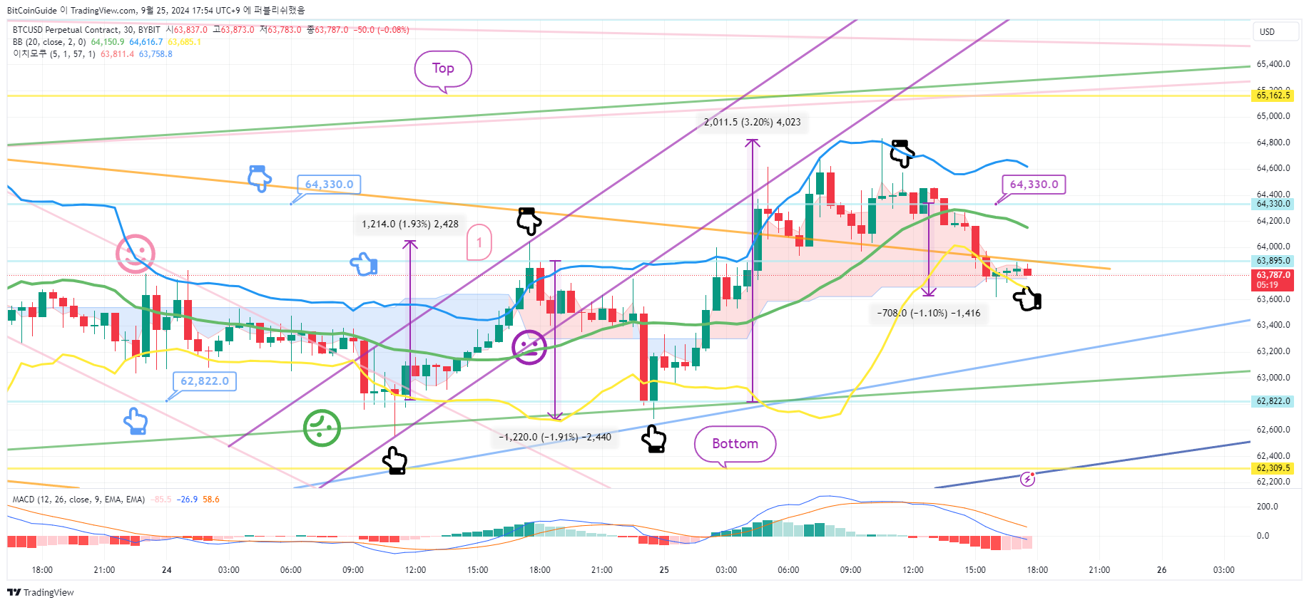 BYBIT:BTCUSD.P Chart Image by BitCoinGuide