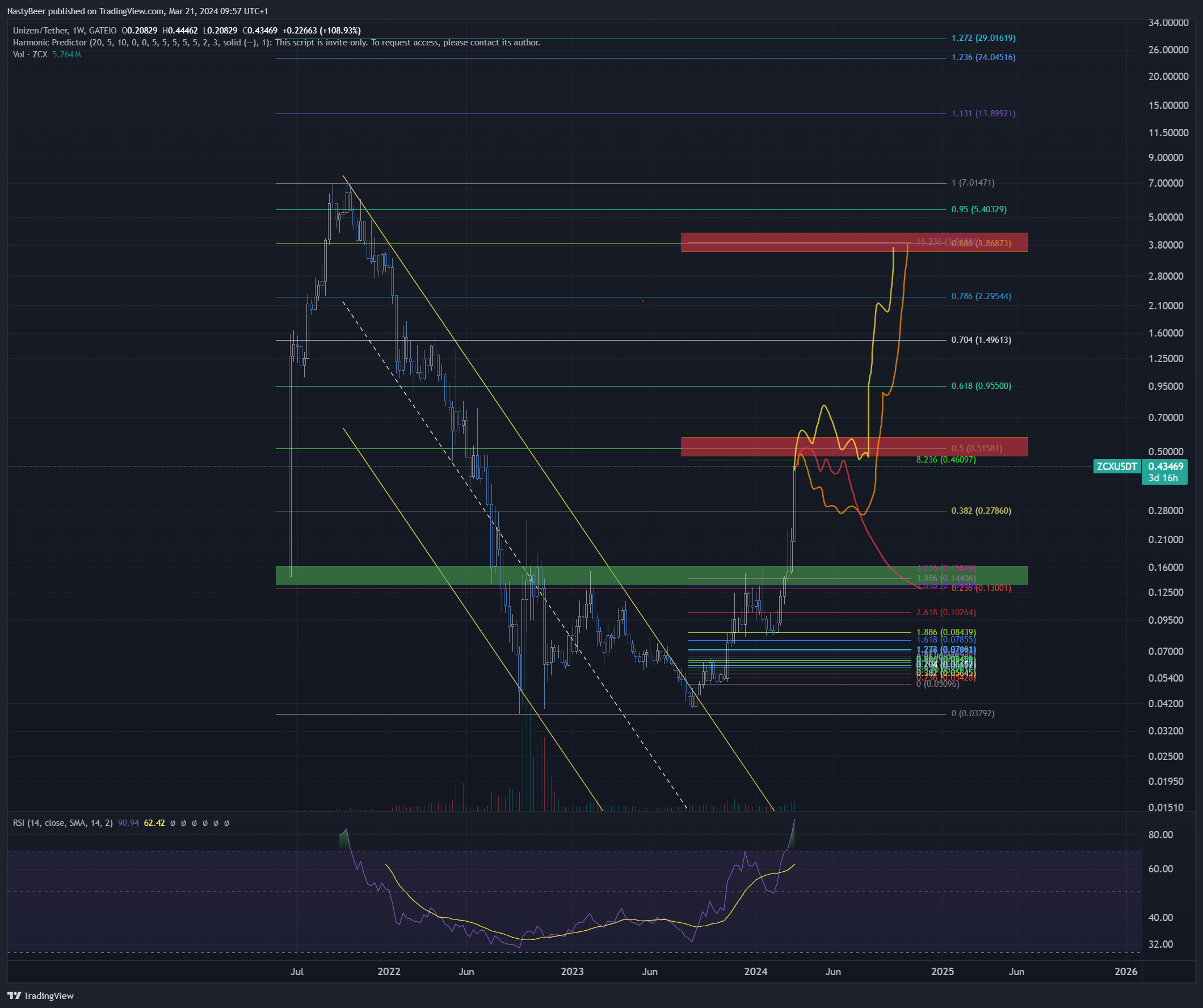 GATEIO:ZCXUSDT Chart Image by NastyBeer