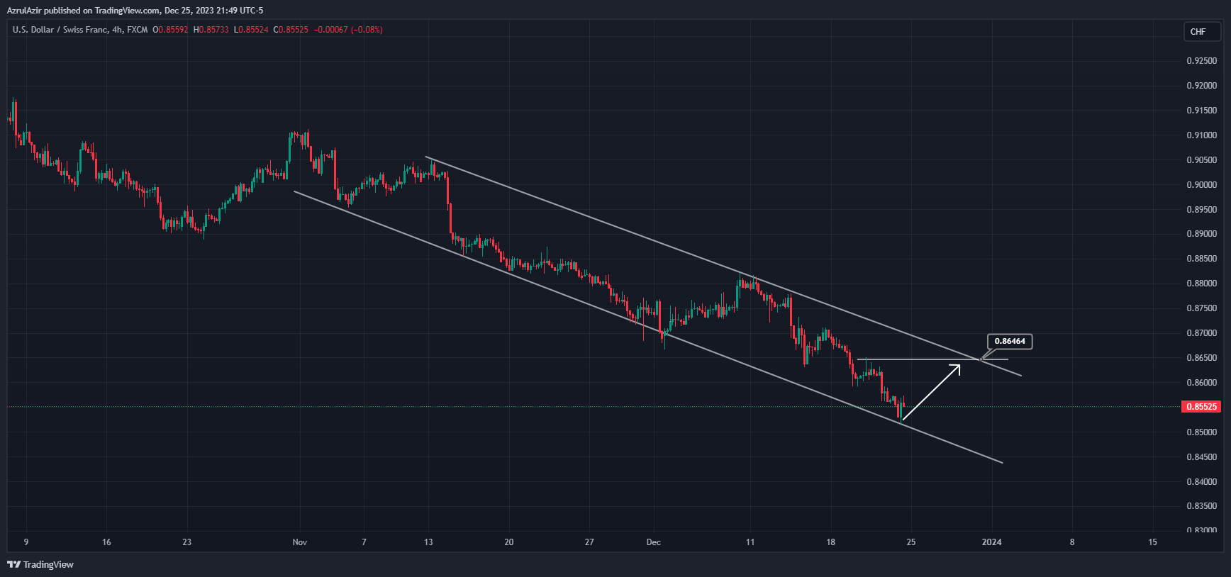 FX:USDCHF Chart Image by AzrulAzir
