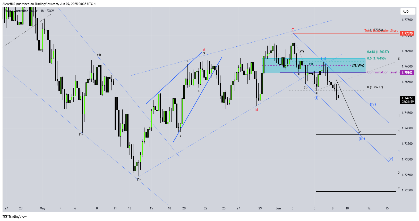 FX:EURAUD Chart Image by Alerefill2