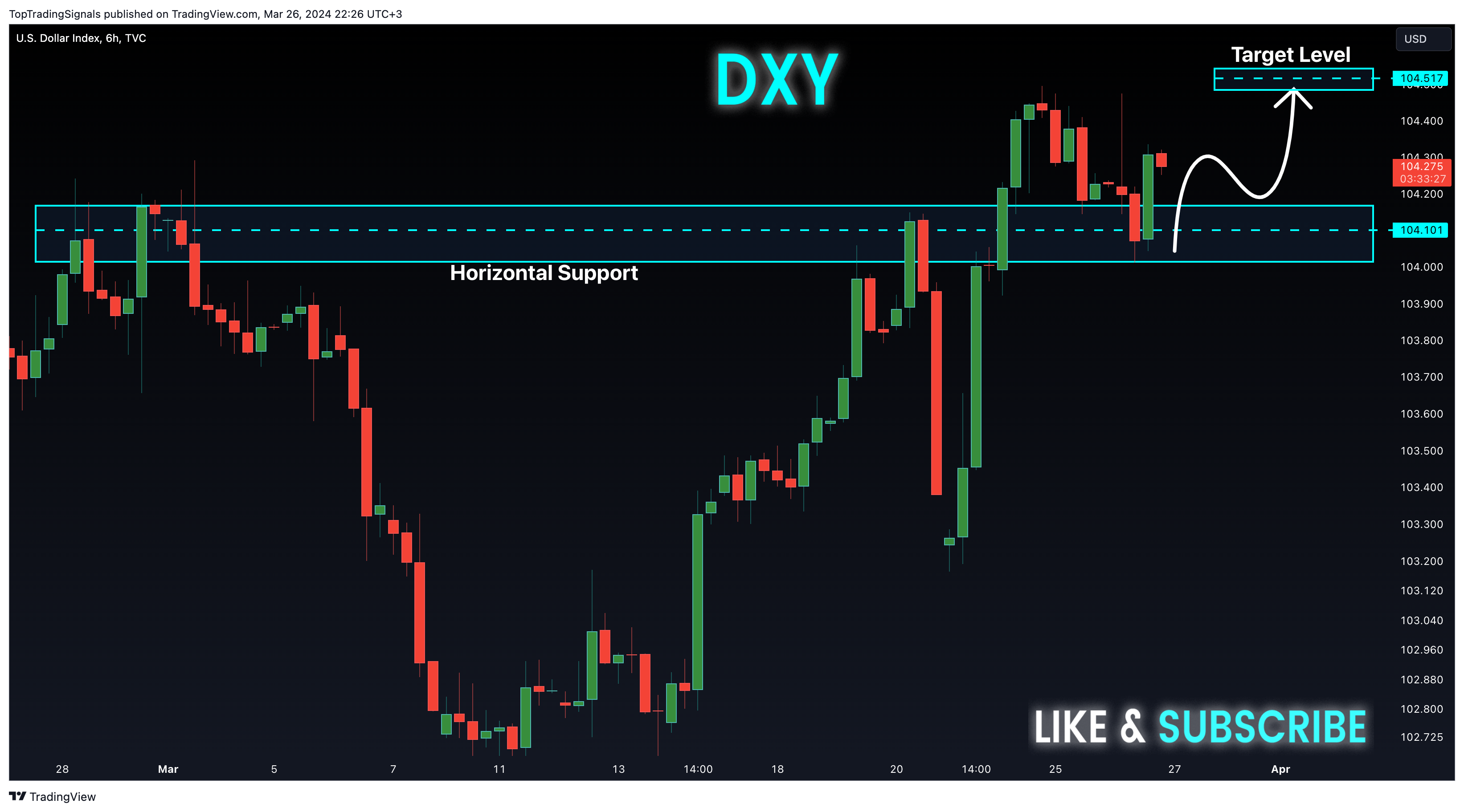 TVC:DXY Chart Image by TopTradingSignals