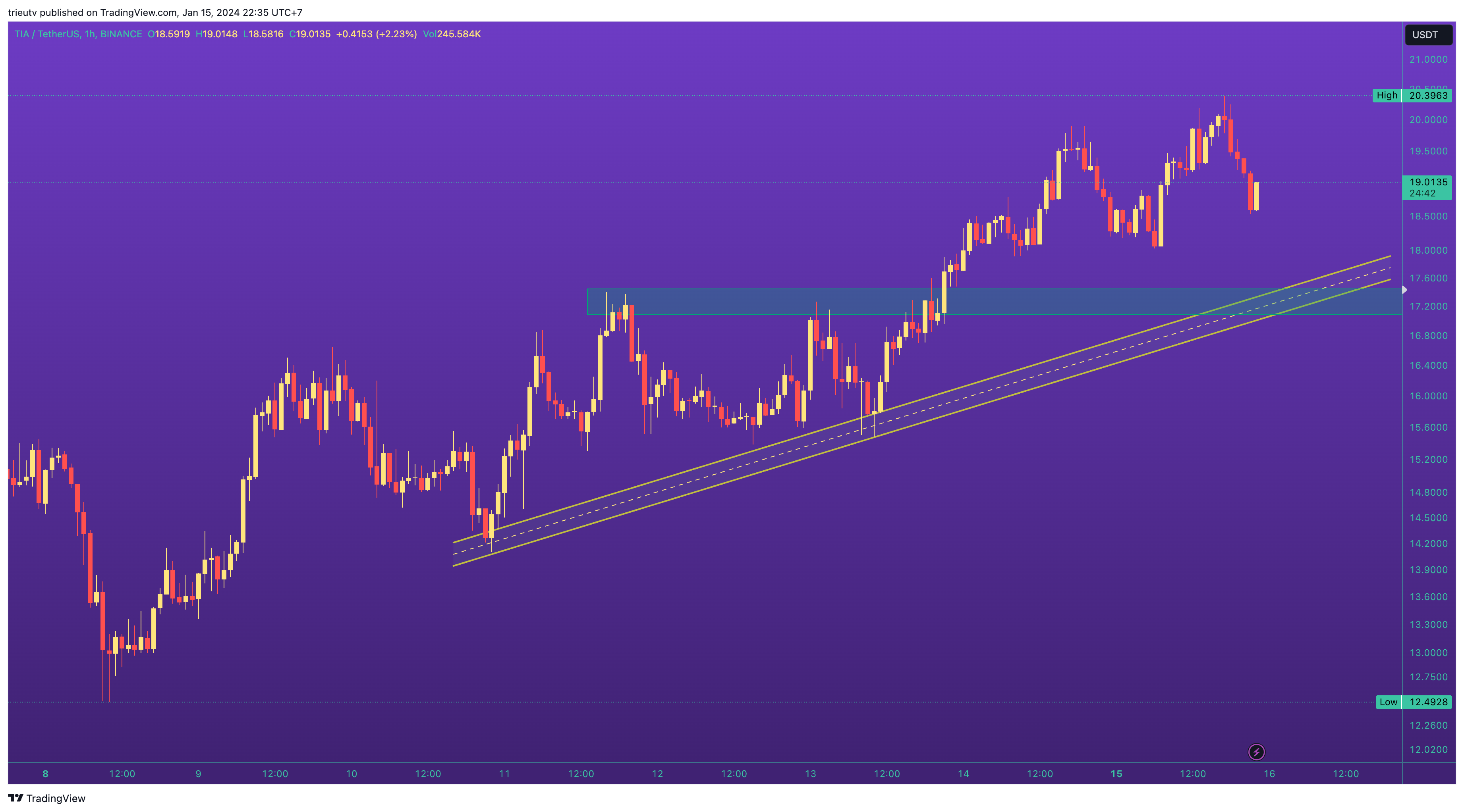 BINANCE:TIAUSDT Chart Image by trieutv