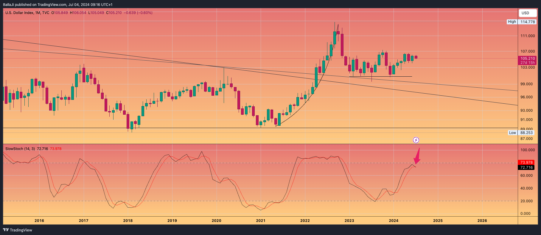 TVC:DXY Chart Image by BallaJi