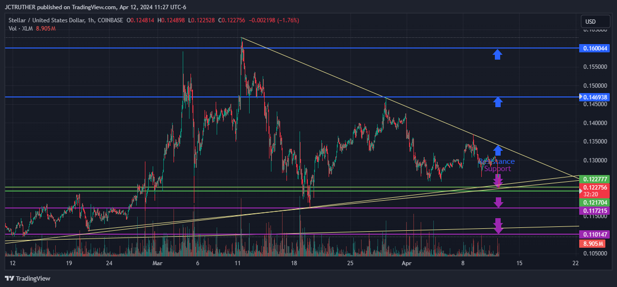 COINBASE:XLMUSD Chart Image by JCTRUTHER