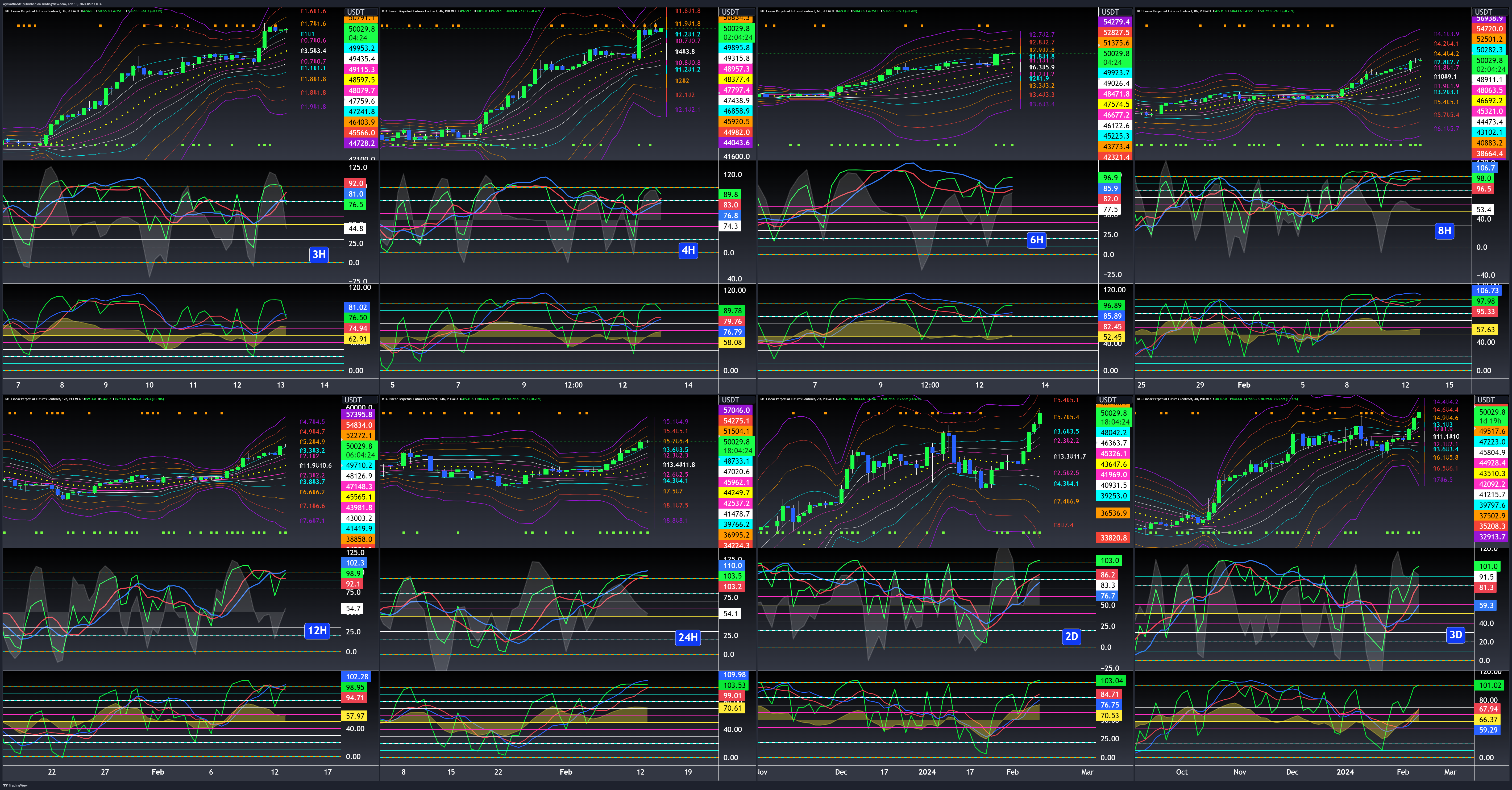 PHEMEX:BTCUSDT.P Chart Image by WyckoffMode