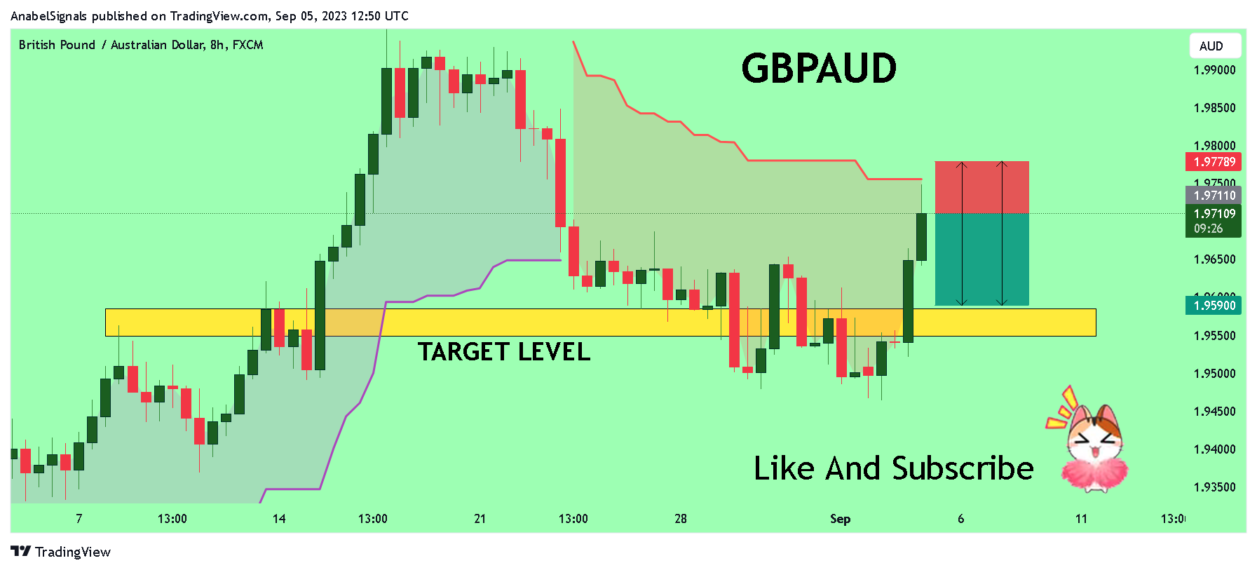 FX:GBPAUD Chart Image by AnabelSignals