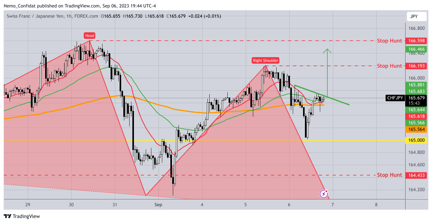 FOREXCOM:CHFJPY Chart Image by Nemo_Confidat