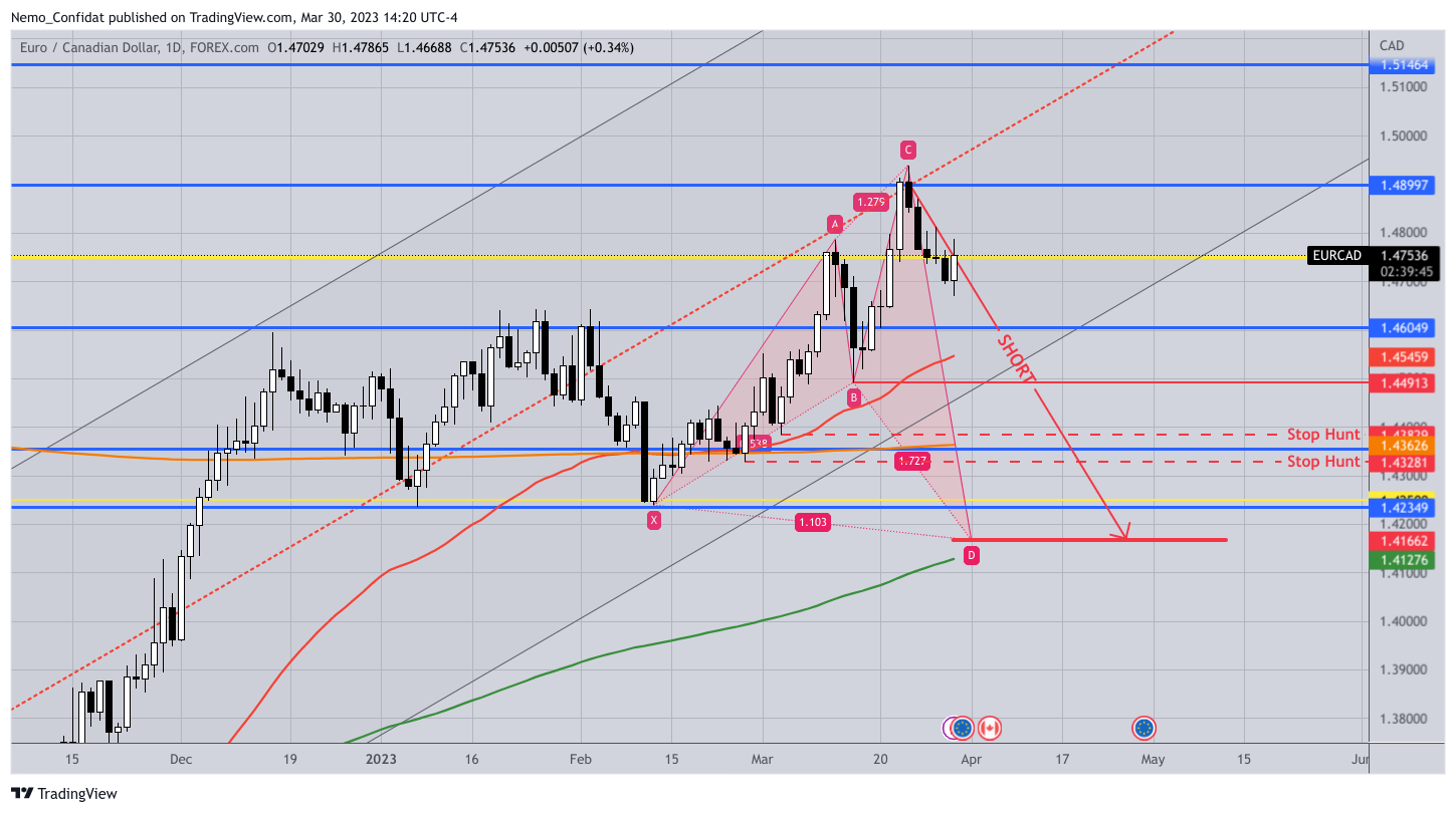 FOREXCOM:EURCAD Chart Image by Nemo_Confidat